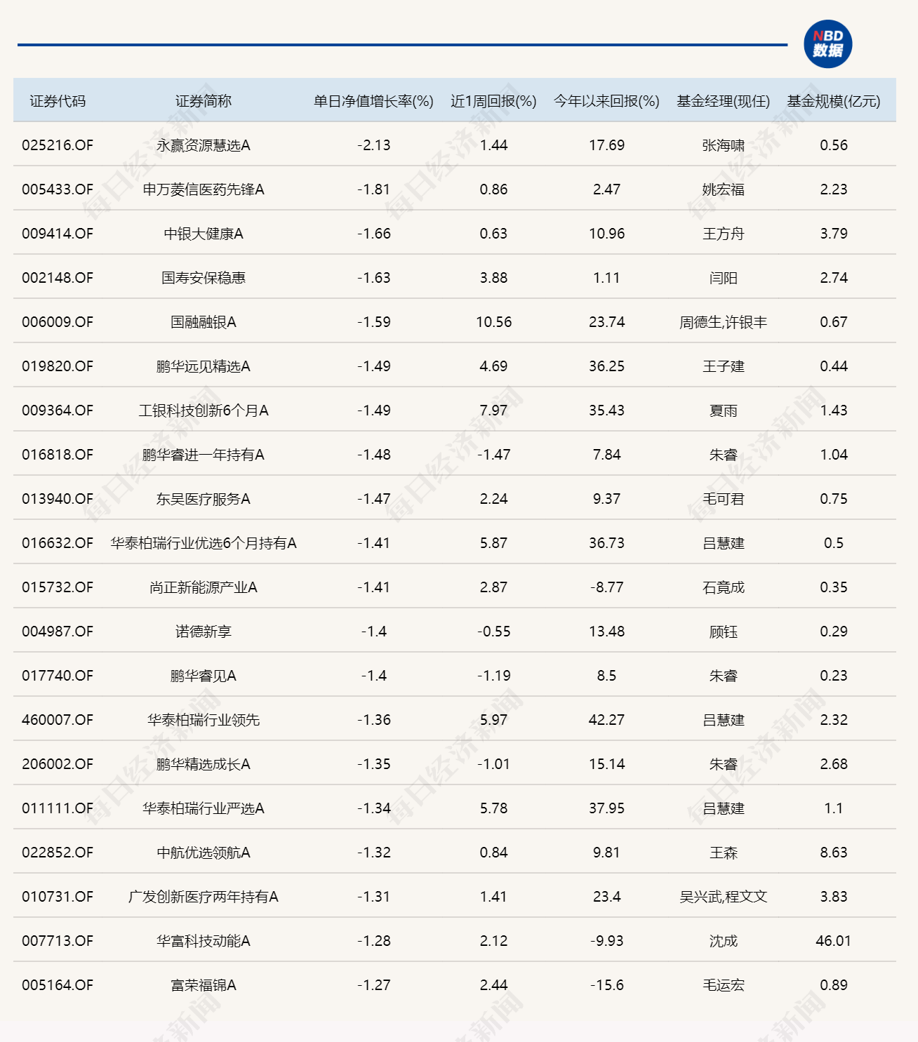 三大指数涨跌不一，13只基金单日涨超4% (http://www.hilij.com/) p 第2张