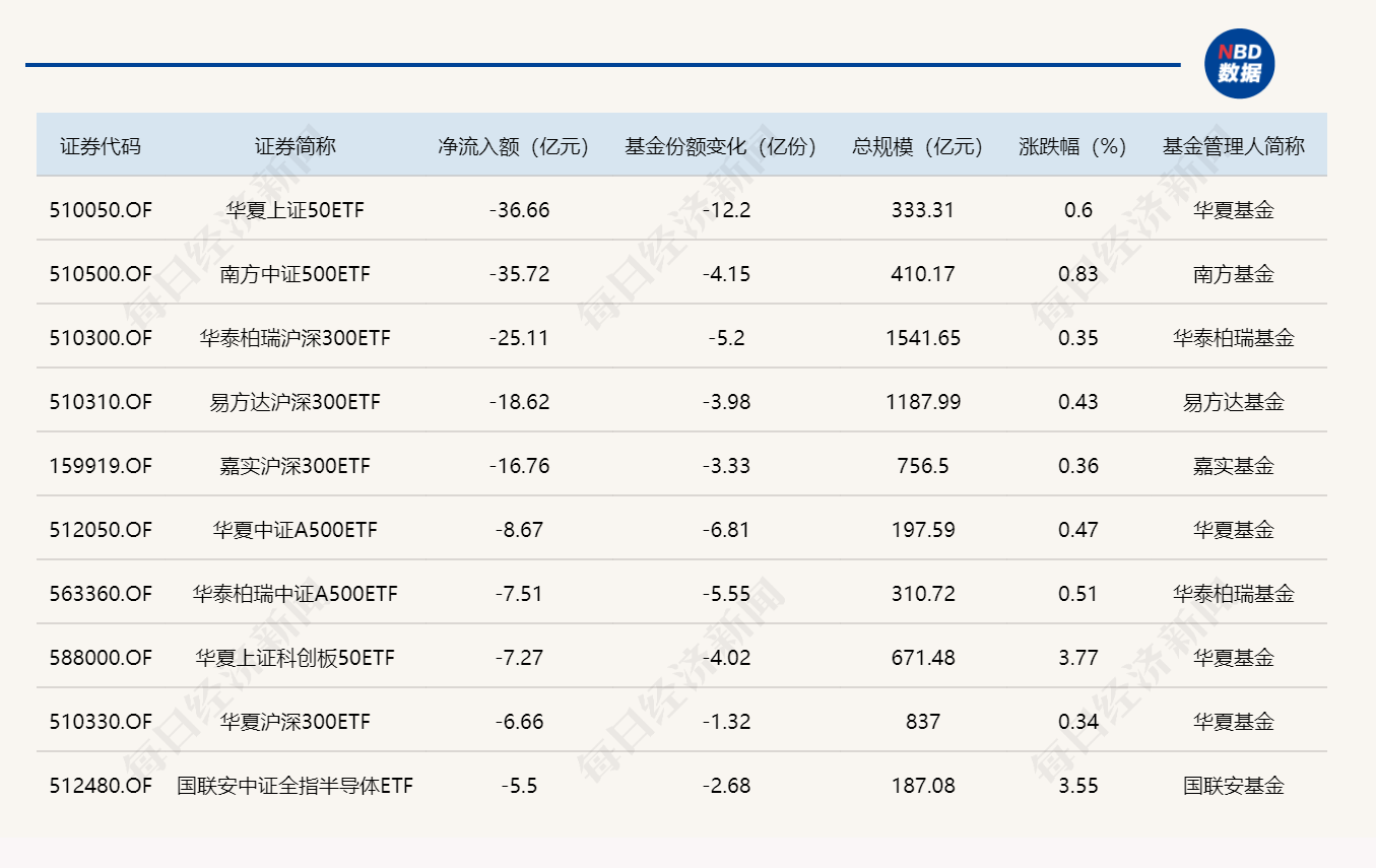 ETF规模速报 | 通信ETF国泰净流入超11亿元，上证50ETF华夏净流出逾36亿元 (http://armanice.com/) wap 第2张