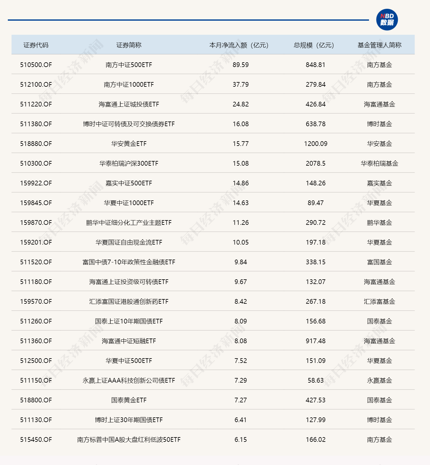 ETF规模速报 | 中证500ETF南方，昨日净流入超74亿元 (http://www.photoreceiver.com/) wap 第3张