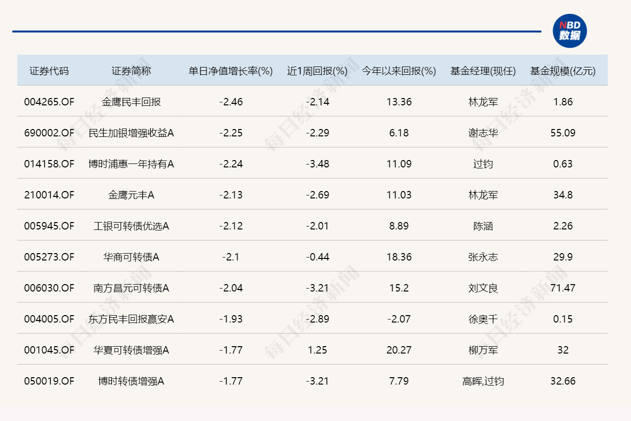 三大指数涨跌不一，7只基金单日跌超5% (http://armanice.com/) wap 第5张