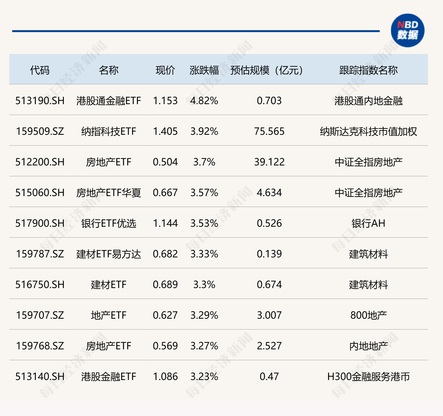 ETF今日收评 | 港股通金融ETF大涨4.82%，纳指科技、房地产等ETF涨超3%