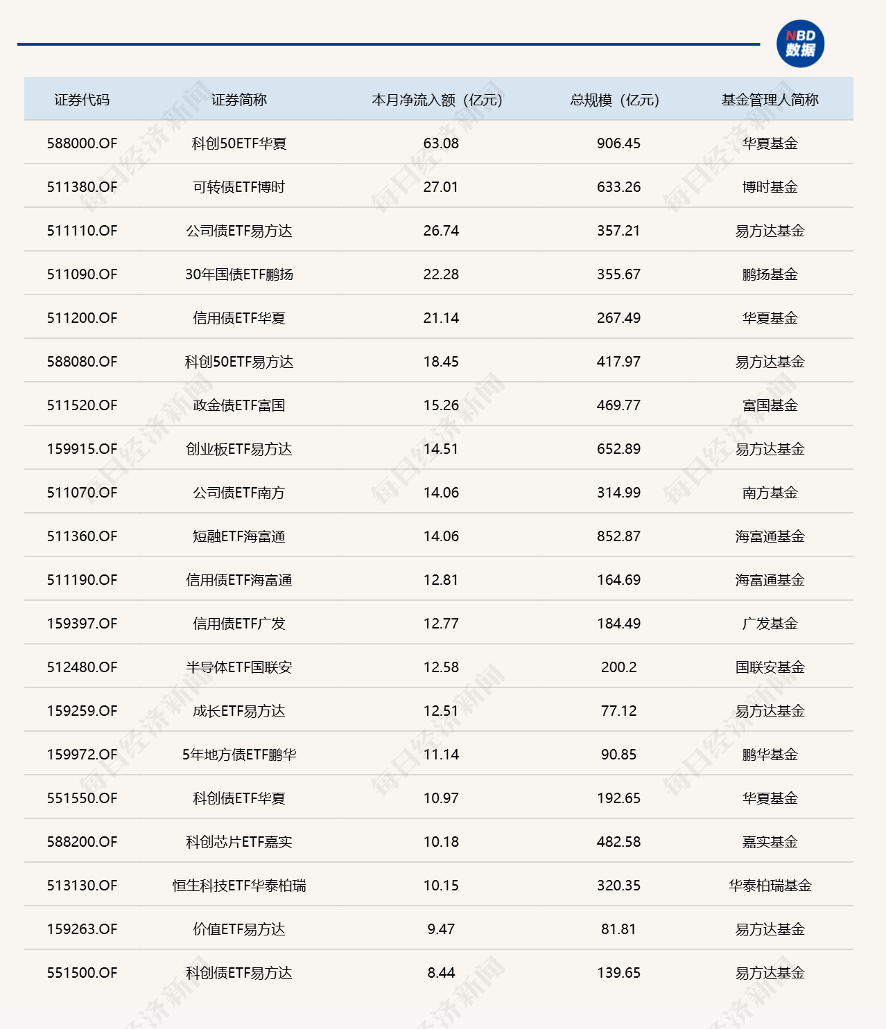 ETF规模速报 | 科创50ETF华夏净流入超6亿元，沪深300ETF华泰柏瑞净流出逾13亿元 (http://www.kingbaby.com.cn/) wap 第3张