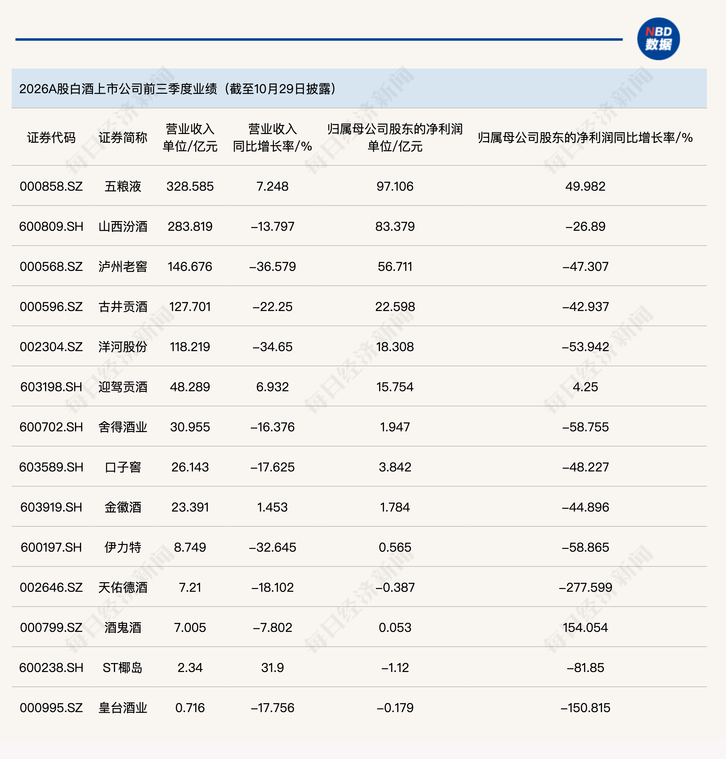 白酒三季报收官日，泸州老窖、古井贡酒等多股涨停，业绩还在深蹲为何股价齐涨？ (http://www.kingbaby.com.cn/) wap 第1张