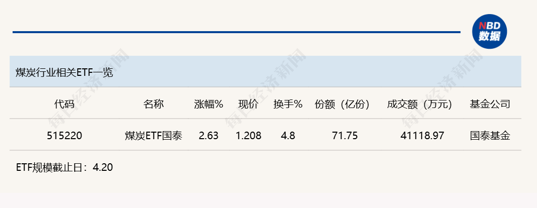 行业ETF风向标丨跨境ETF交投大幅萎缩，煤炭ETF国泰（515220）半日涨幅达2.63% (http://www.hilij.com/) p 第3张