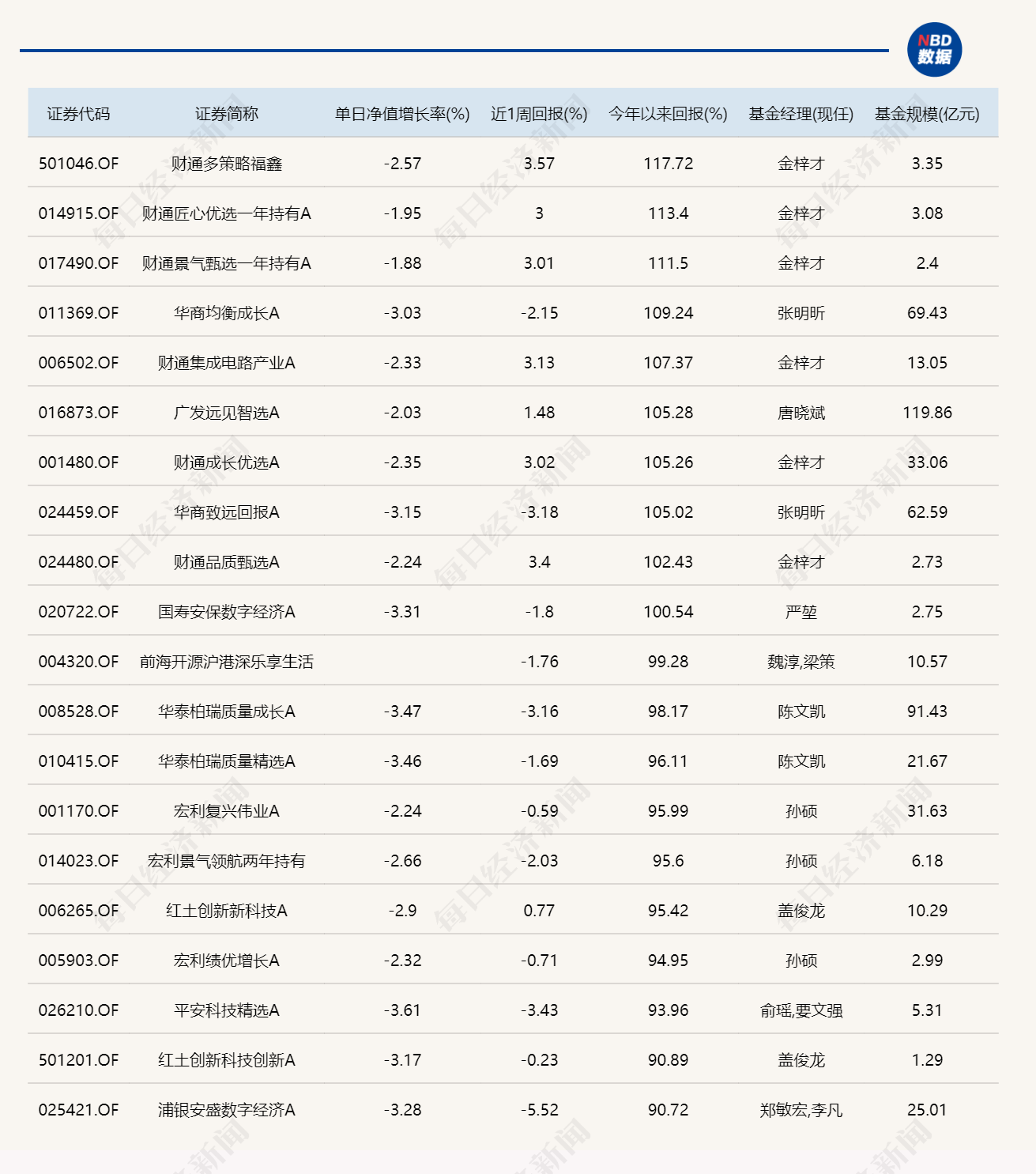 沪指再度失守4000点，15只基金单日跌逾5% (http://www.kingbaby.com.cn/) wap 第3张