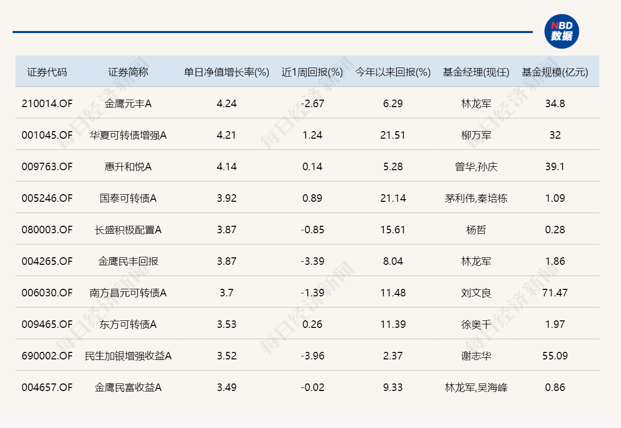 年内“翻倍基”回升至16只！前五名竟有4只由同一人管理 (http://www.kingbaby.com.cn/) wap 第6张