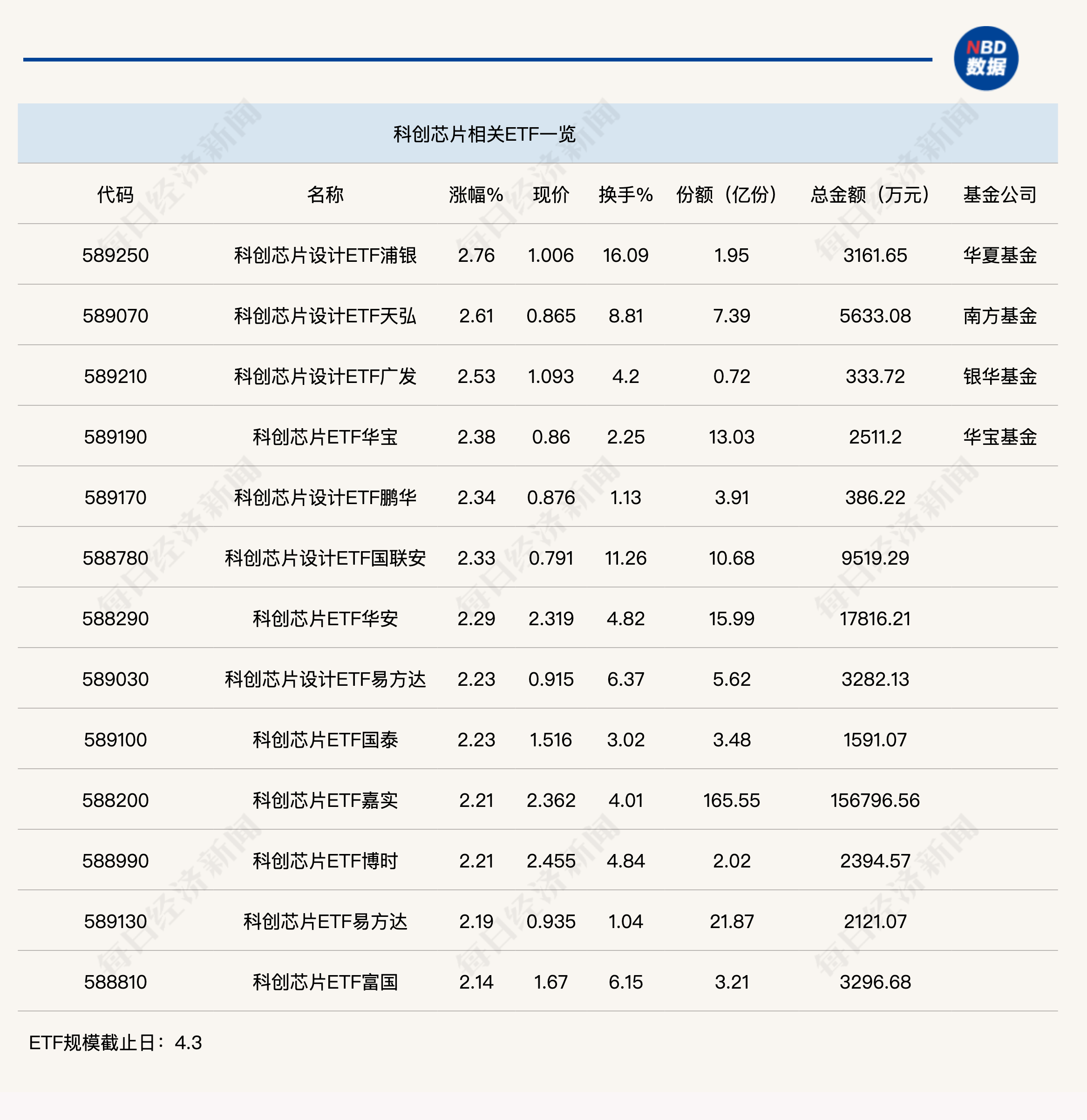 行业ETF风向标丨科创芯片ETF嘉实（588200）半日成交近16亿元，10余只科创芯片ETF半日涨幅超2% (http://www.photoreceiver.com/) wap 第3张