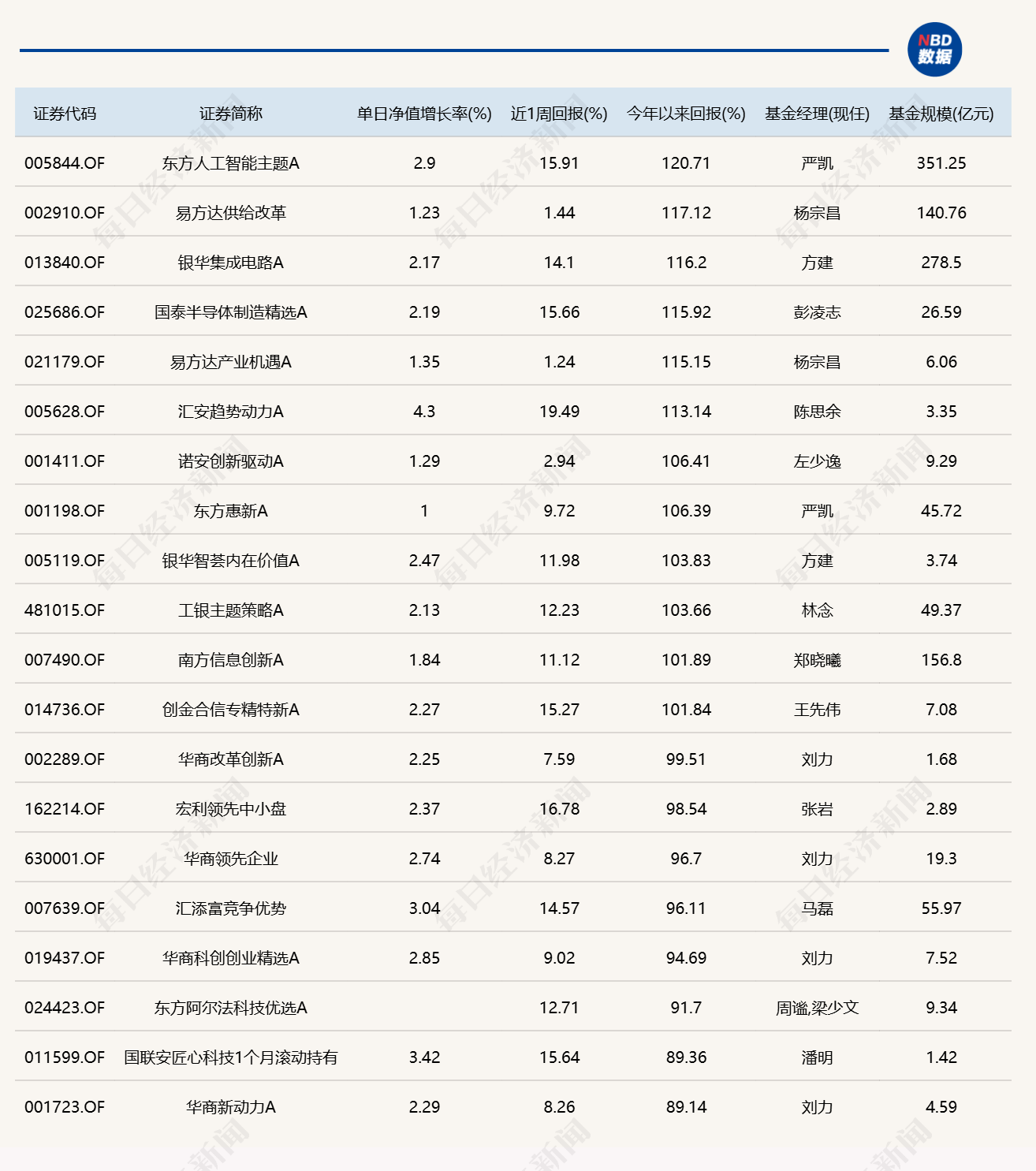 近5200只个股飘红，超20只基金单日涨逾6% (http://www.kingbaby.com.cn/) wap 第3张
