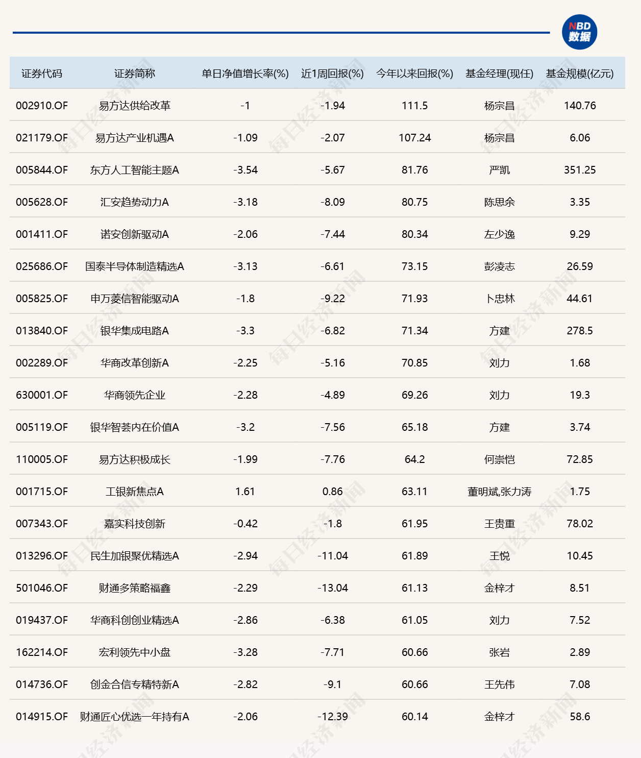 市场再度缩量调整，超20只基金跌逾4% (http://www.kingbaby.com.cn/) wap 第3张