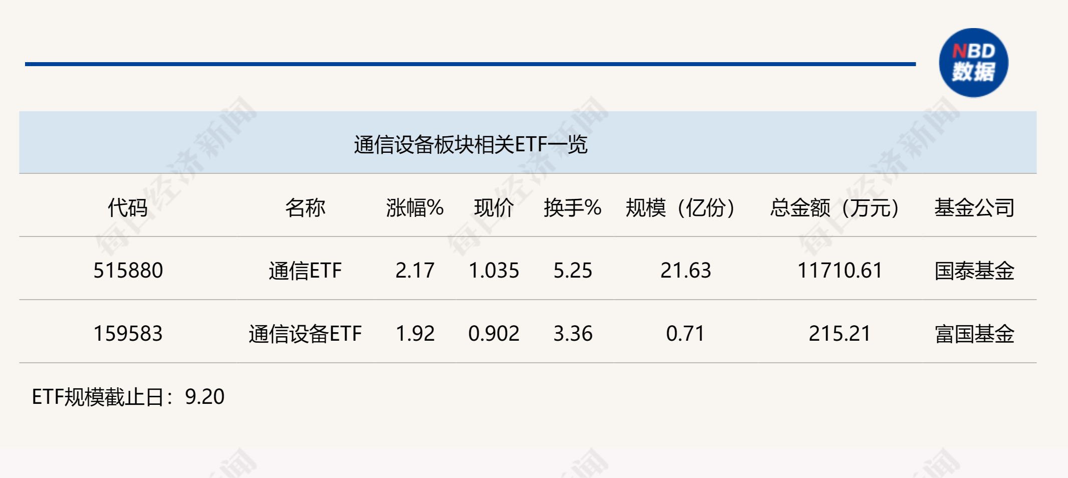 
          
            行业ETF风向标丨通信设备持续强势，通信ETF半日涨幅达2.17%
        