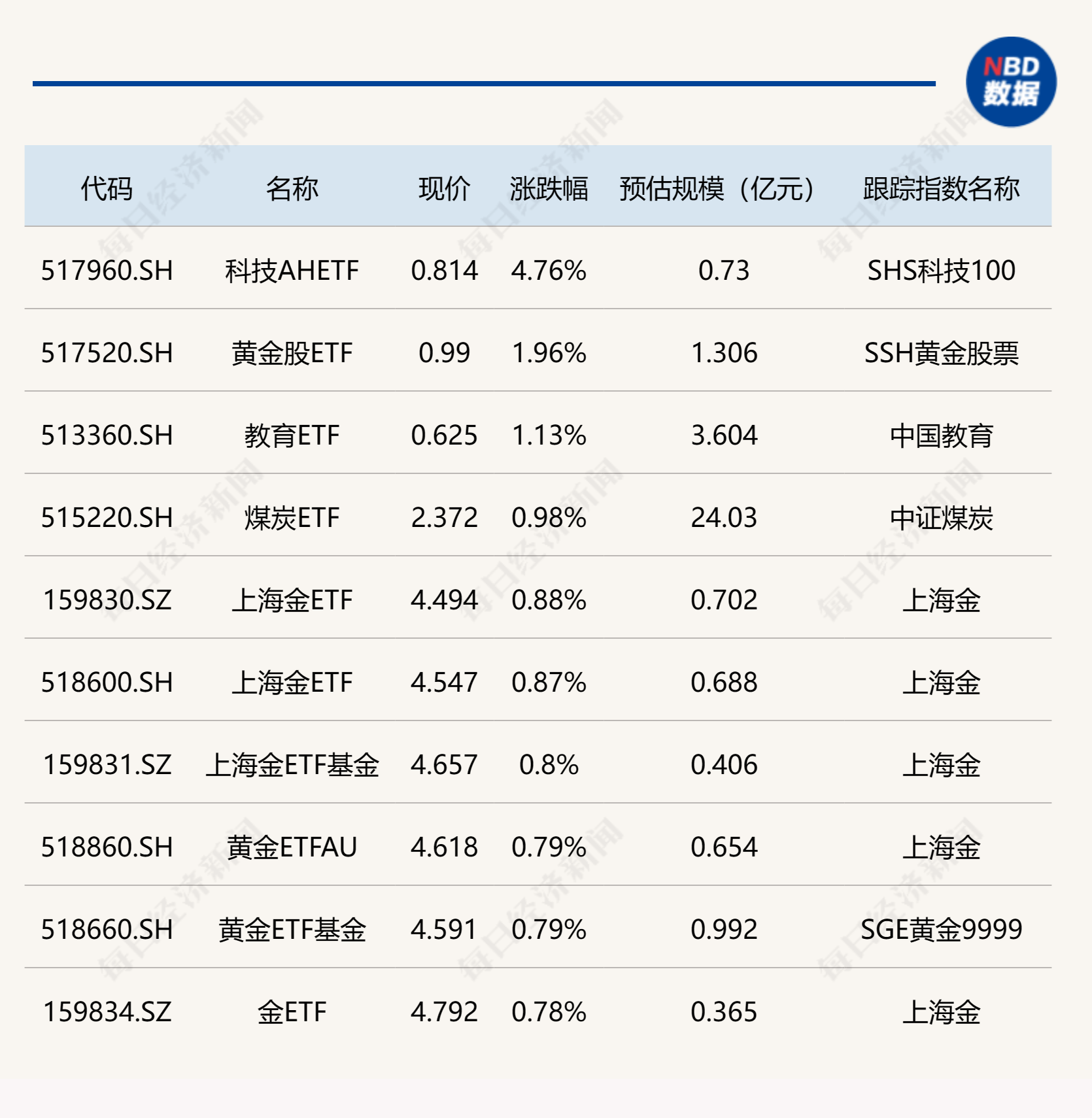 ETF今日收评