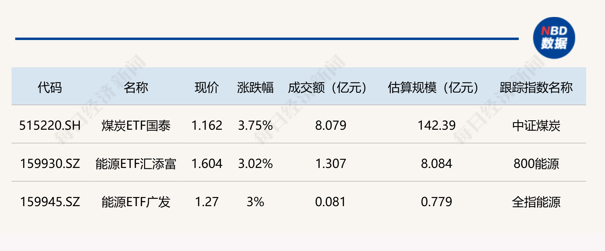 行业ETF风向标丨半导体、创新药ETF交投活跃，煤炭、能源等ETF半日涨幅超3% (http://www.kingbaby.com.cn/) wap 第3张