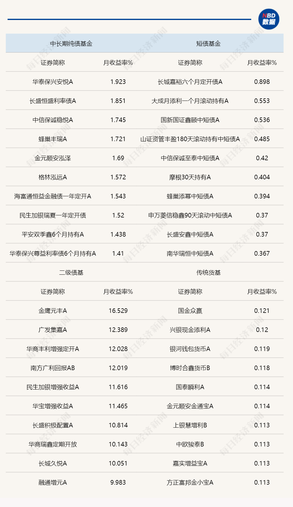 部分长债基金4月收益率逼近2%，机构预警5月债市或迎“风格切换” (http://www.999law.cn/) caij 第1张