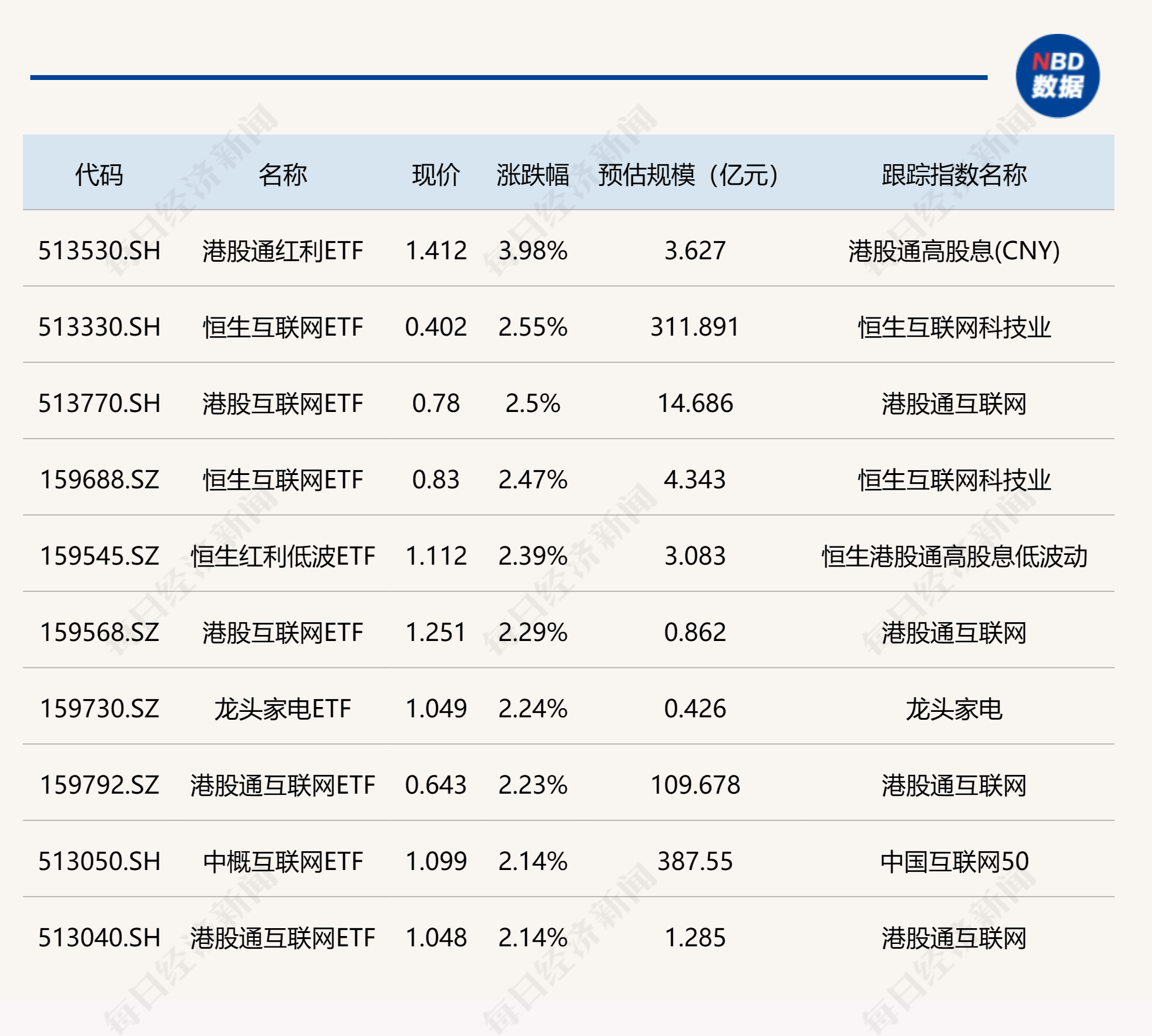 ETF今日收评 | 多只港股相关ETF涨超2%，新能源车相关ETF跌幅居前