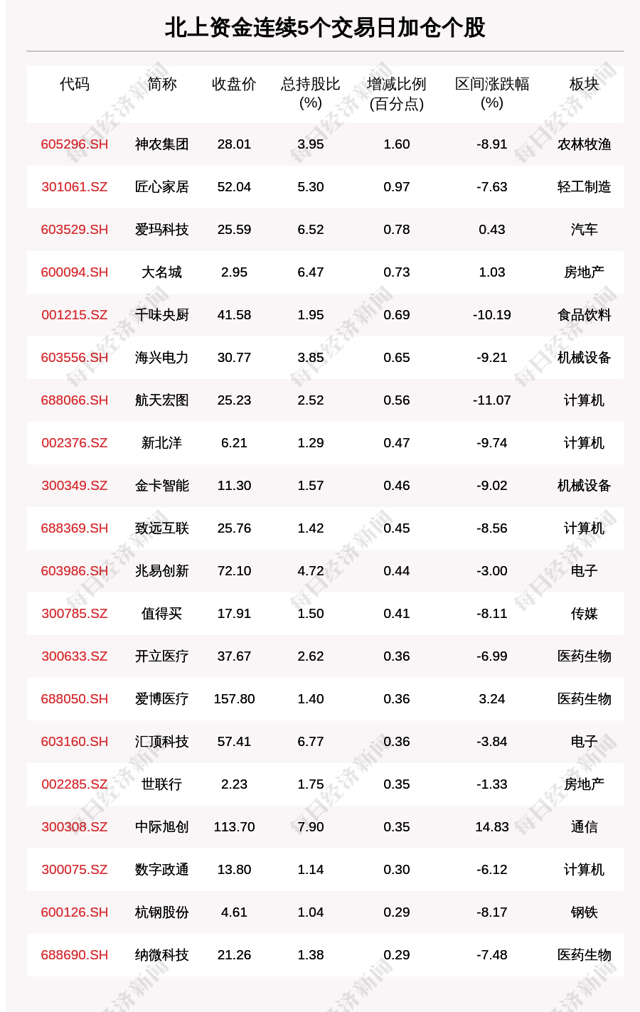 揭秘北上资金：47只个股被连续5日加仓；82只个股被连续5日减仓