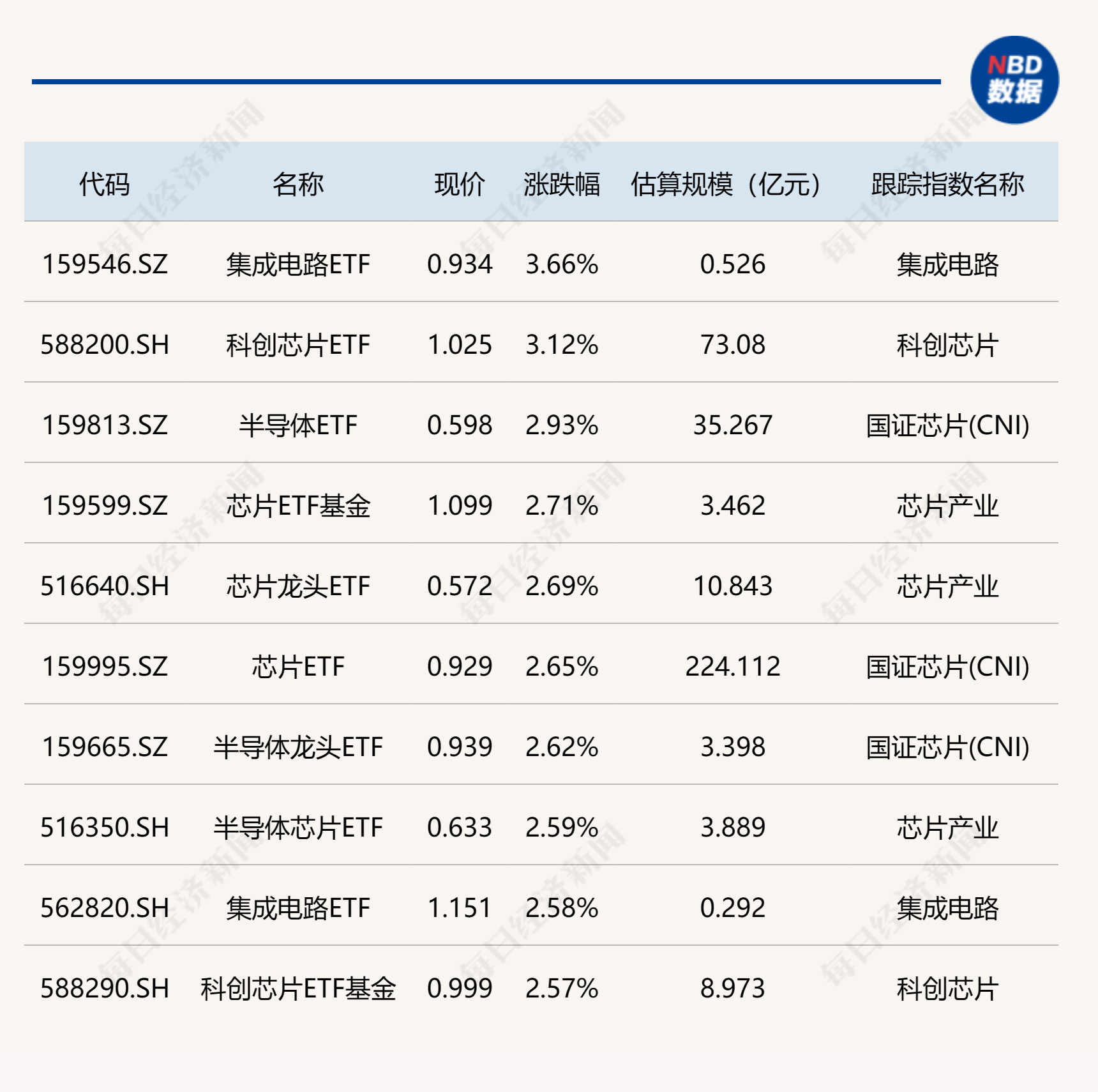 ETF今日收评 | 集成电路、科创芯片ETF涨超3%，标普油气ETF跌超4%