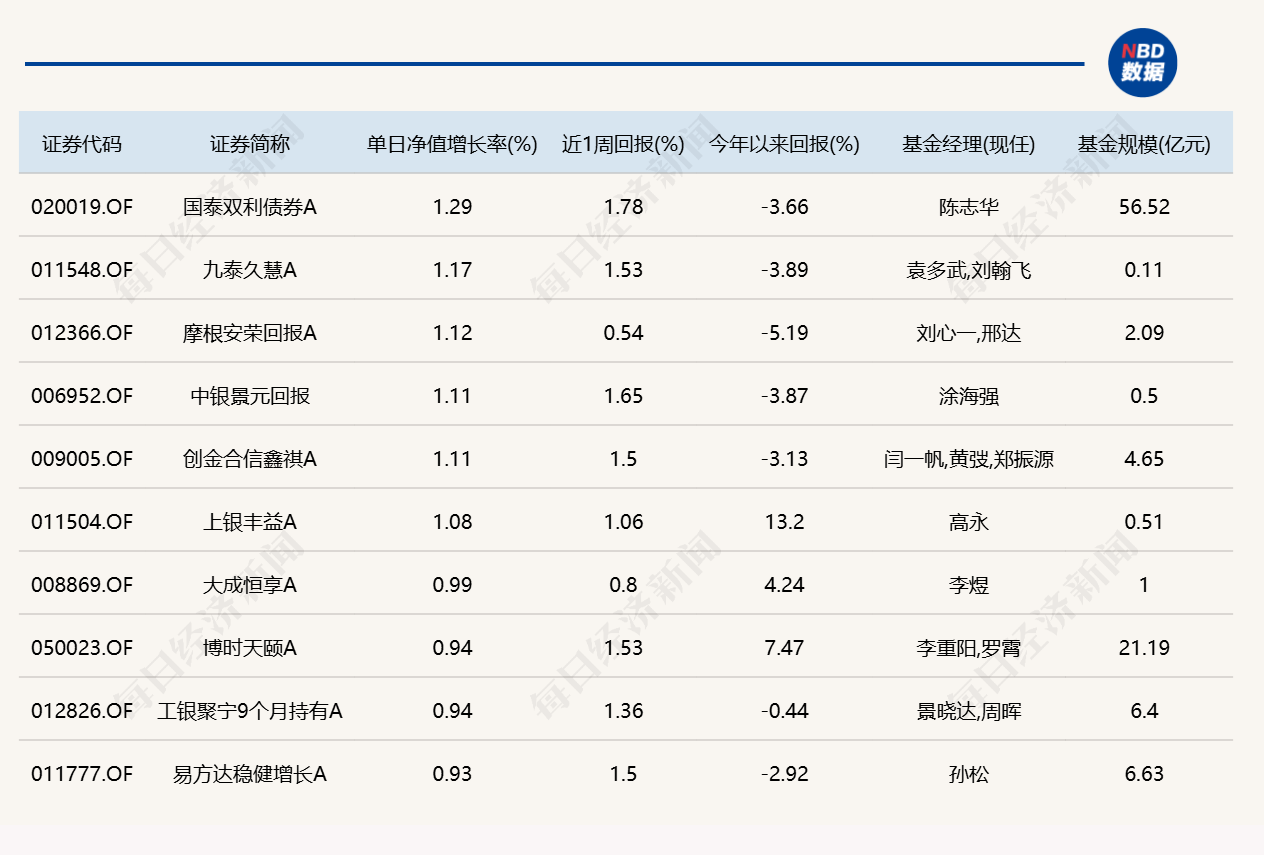 医药板块逆势活跃，17只相关主题基金涨超5.7% (http://www.kingbaby.com.cn/) wap 第4张