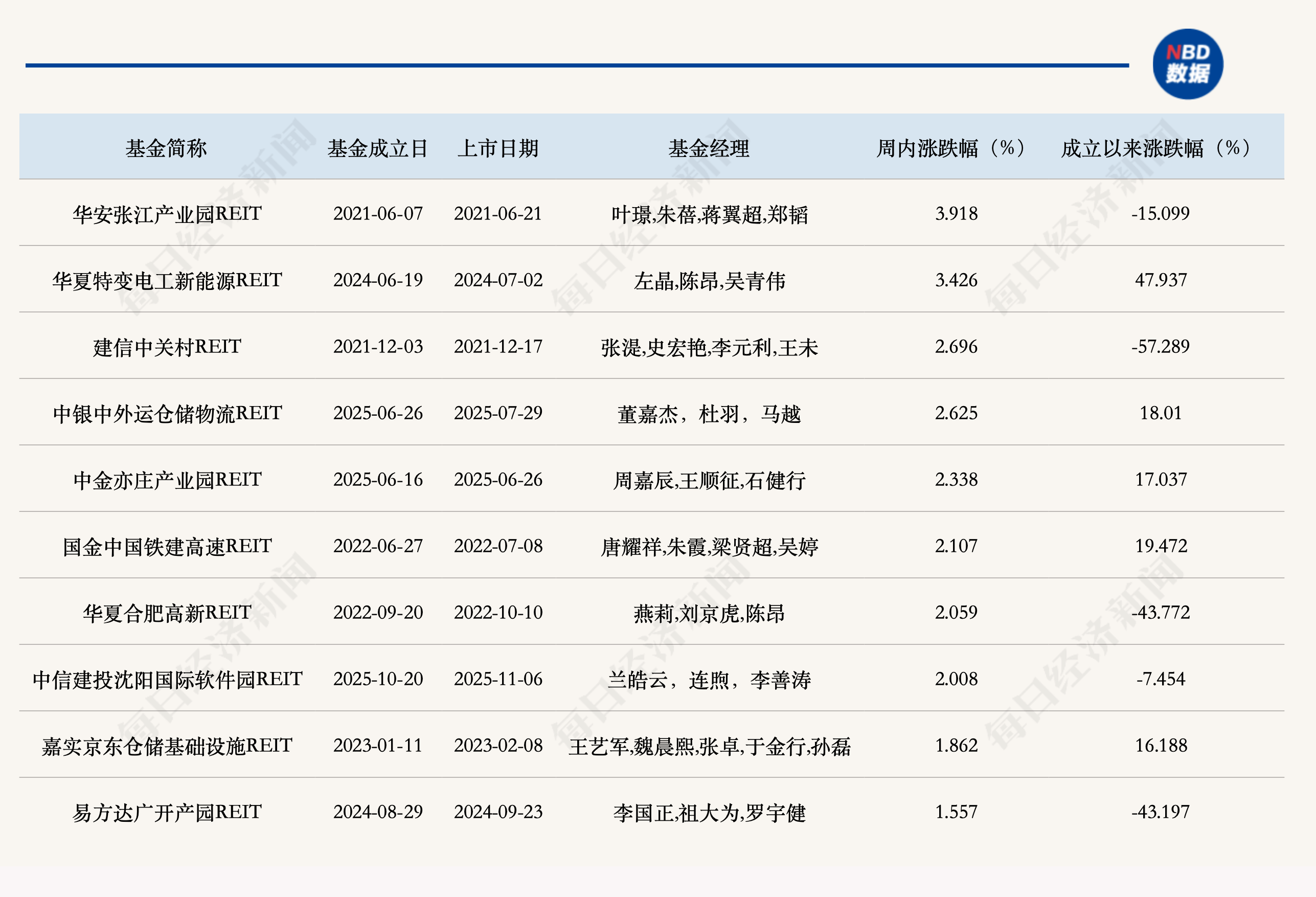 连续反弹后，公募REITs二级市场上周出现调整 (http://www.kingbaby.com.cn/) wap 第1张