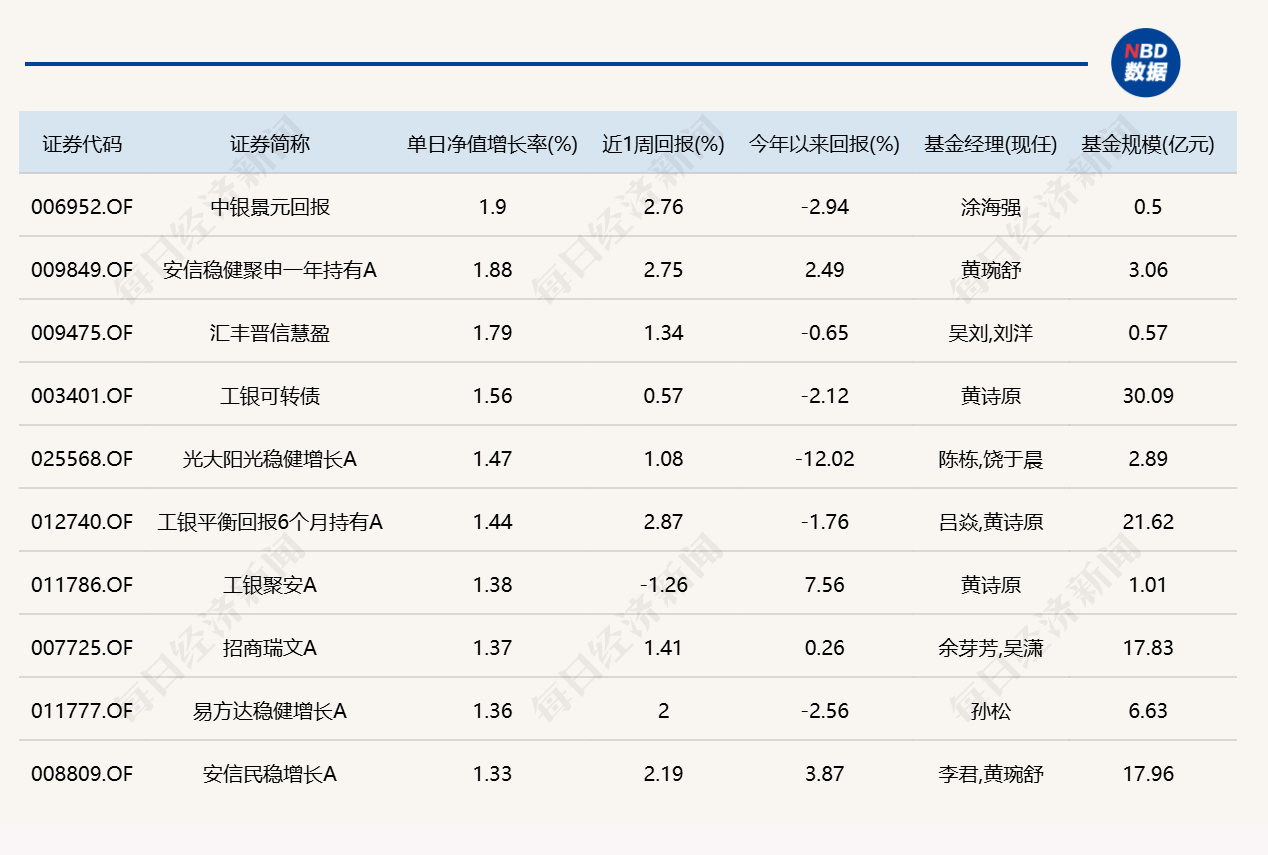 8只基金单日跌逾10%，年内“翻倍基”仅剩3只 (http://www.kingbaby.com.cn/) wap 第4张