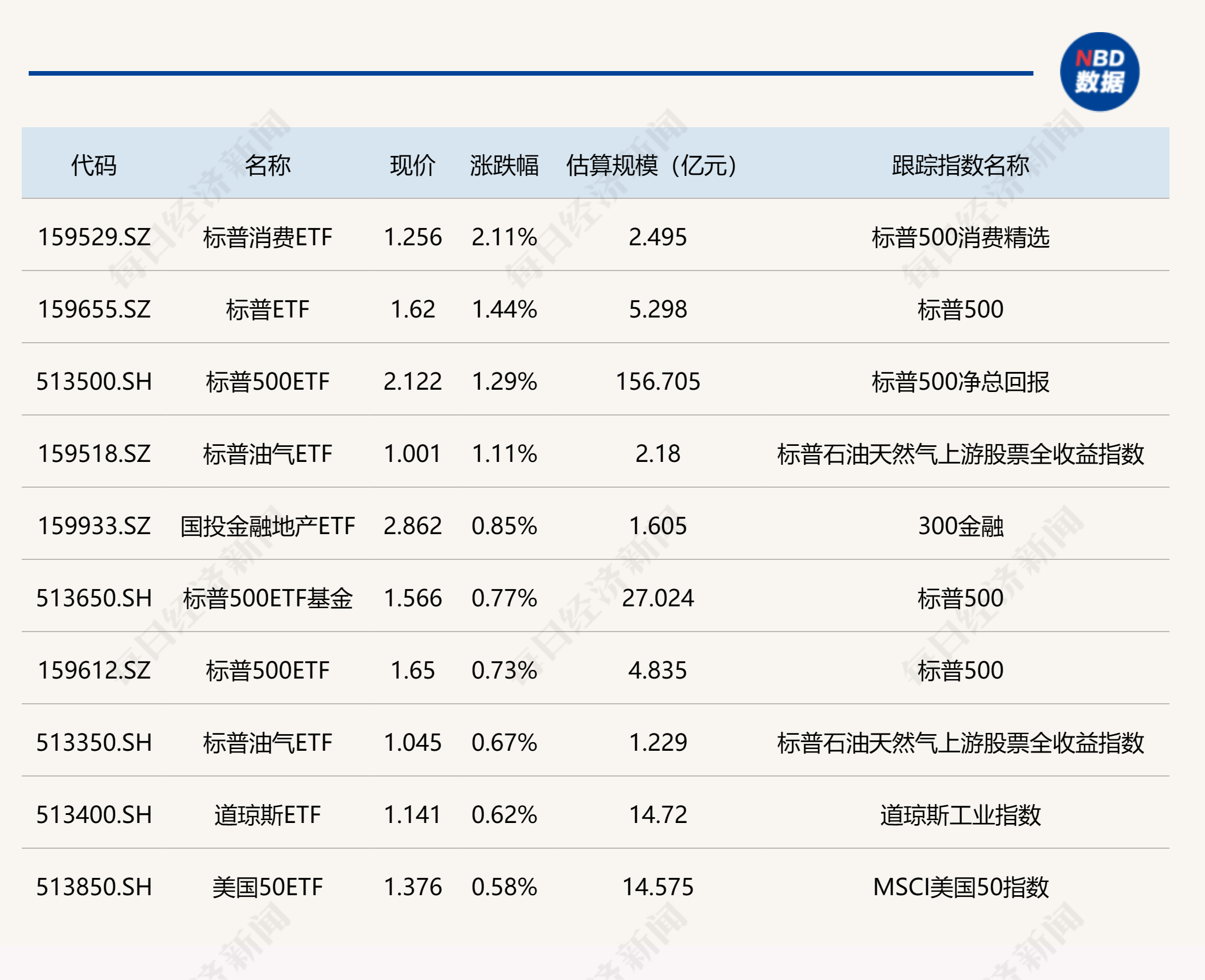 ETF今日收评 | 标普消费ETF涨超2%，大数据、半导体相关ETF跌幅居前