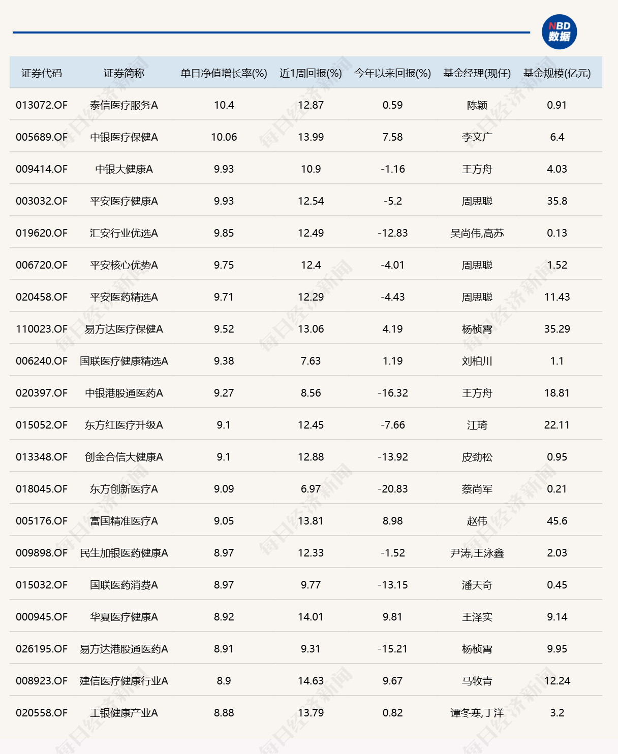 医药板块爆发，14只医药主题基金单日涨超9% (http://www.kingbaby.com.cn/) wap 第1张