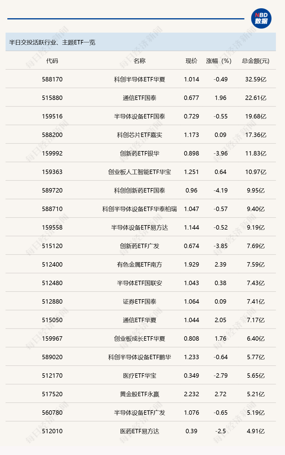 行业ETF风向标丨中韩半导体ETF华泰柏瑞（513310）成交达90亿元，多只黄金股ETF半日涨幅超2.5% (http://www.kingbaby.com.cn/) wap 第1张