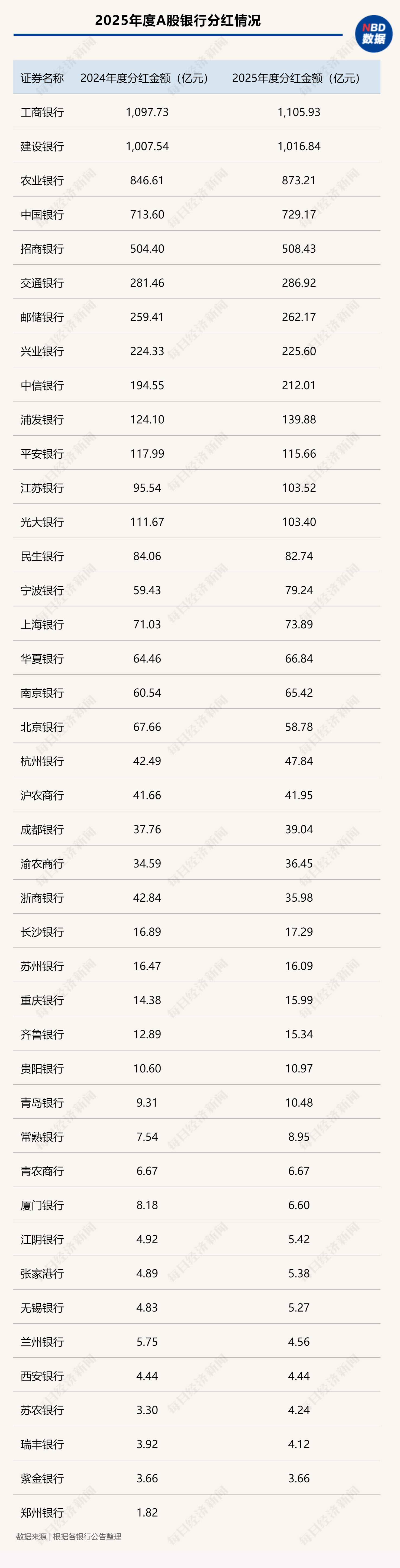 A股银行2025年分红总额超6400亿元：大行维持高比例派息，部分中小行留存利润增厚资本 (http://dinkfamily.com/) wap 第1张