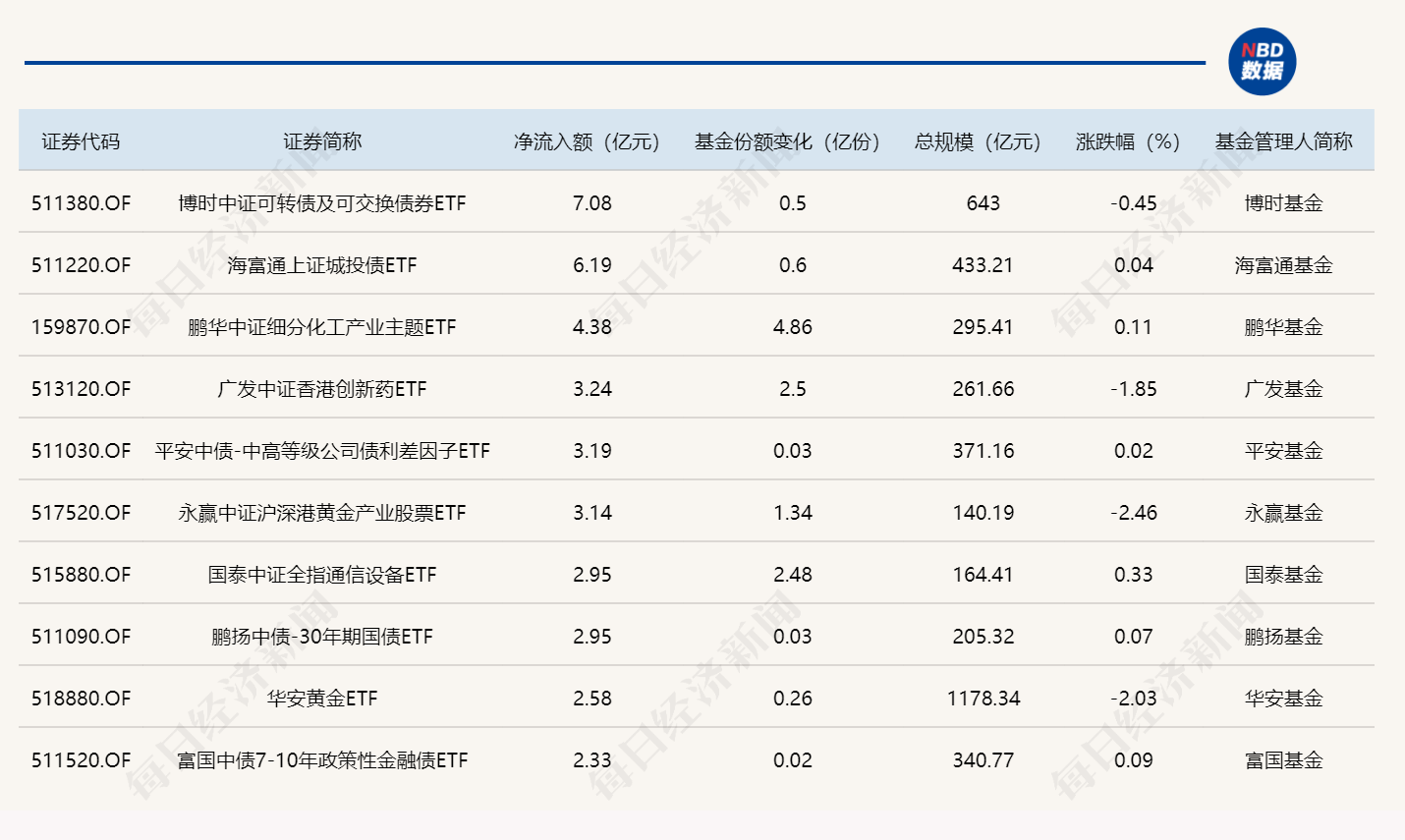 ETF规模速报 | 可转债ETF博时净流入超7亿元，中证500ETF南方净流出逾33亿元 (http://www.photoreceiver.com/) wap 第1张