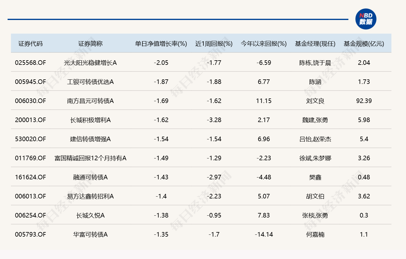 市场冲高回落，逾20只基金单日跌超4% (http://www.kingbaby.com.cn/) wap 第5张