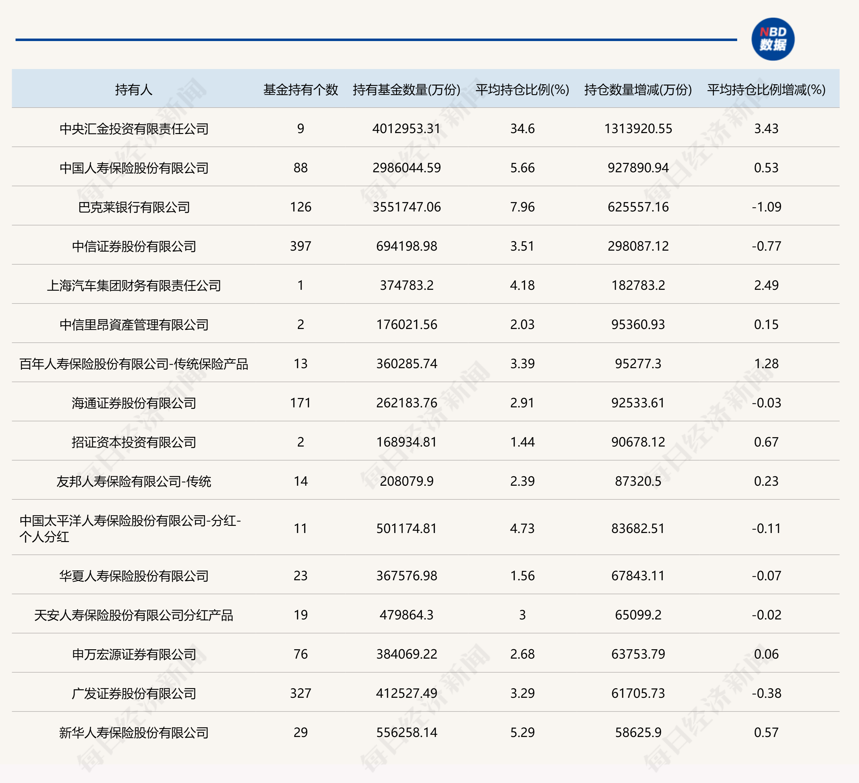 机构最新持基动向来了！汇金、保险、外资机构加仓了这些基金