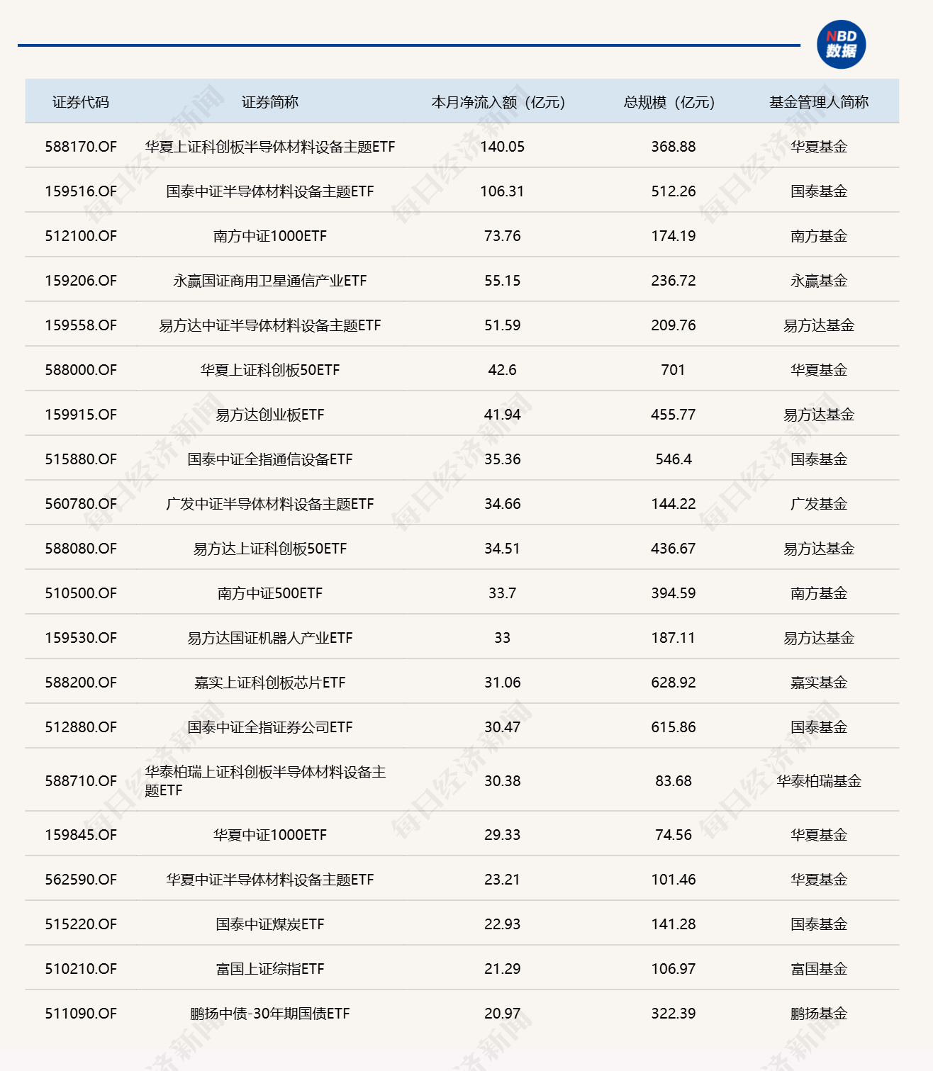 ETF规模速报 | 半导体设备ETF国泰上周五净流入超46亿元 (http://www.kingbaby.com.cn/) wap 第3张