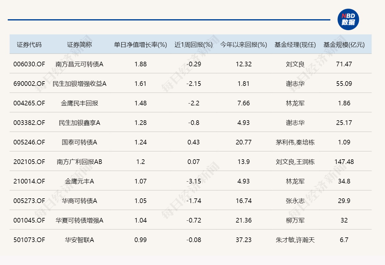 半导体细分概念逆势上涨，12只基金单日涨超4% (http://armanice.com/) wap 第4张