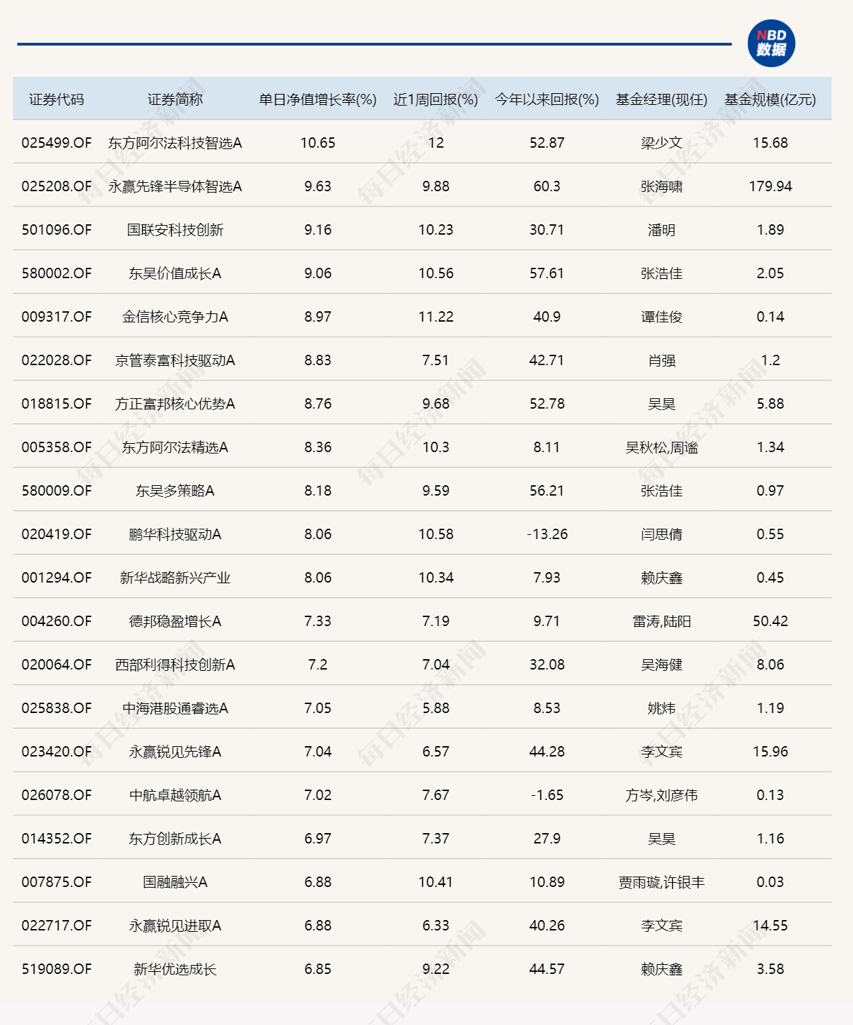 A股五月开门红，近20只基金单日涨超7% (http://www.999law.cn/) caij 第1张