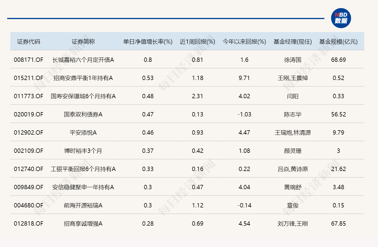 市场震荡调整，超20只基金单日跌逾4.5% (http://www.hilij.com/) p 第3张