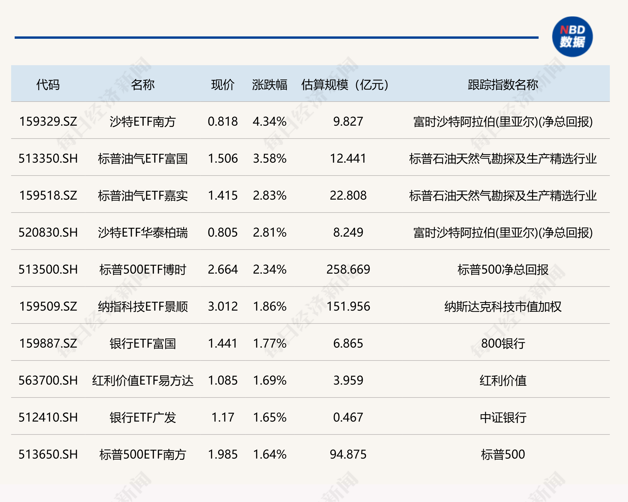 ETF今日收评 | 沙特ETF涨超4%，巴西ETF再度跌停 (http://www.kingbaby.com.cn/) wap 第1张