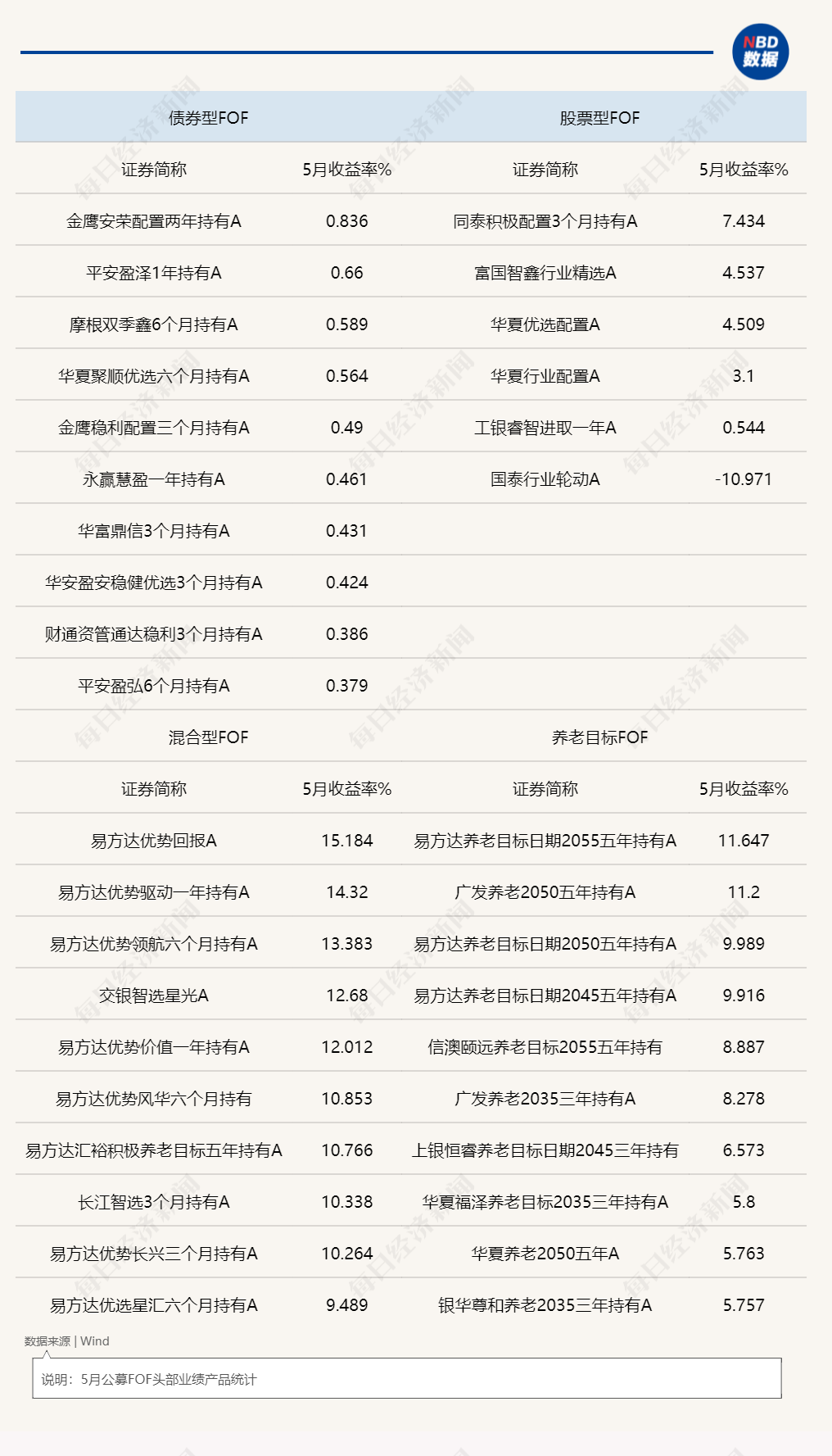 5月FOF冰火两重天，科技主线拥挤度待消化，6月转向“攻守兼备”？ (http://www.photoreceiver.com/) 财经 第1张
