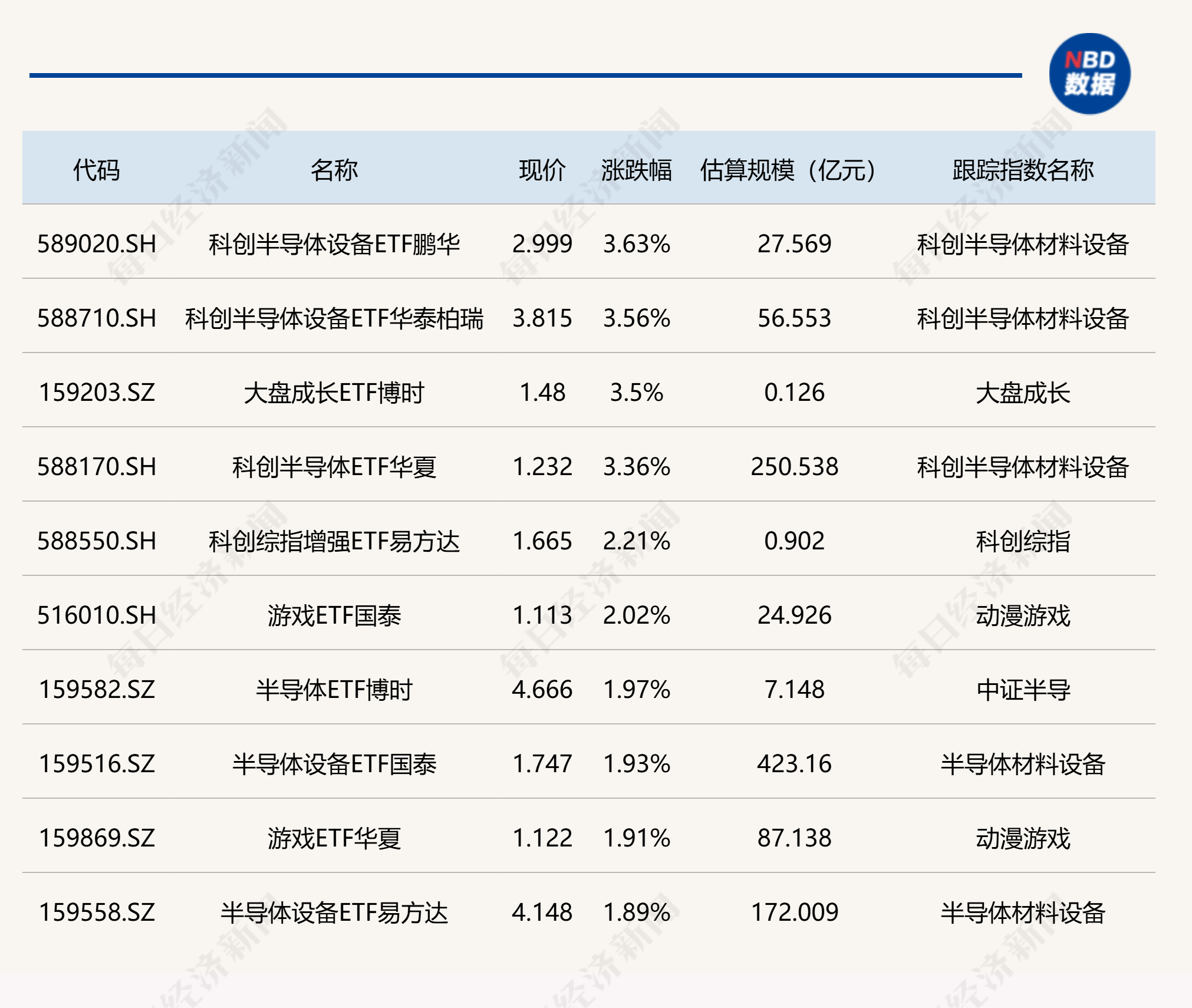 ETF今日收评 | 科创半导体设备ETF涨超3%，科创创新药ETF跌约6% (http://www.kingbaby.com.cn/) wap 第1张