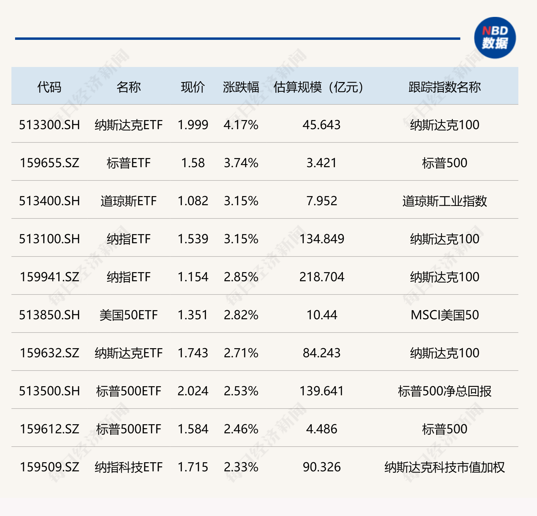 ETF今日收评 | 纳斯达克ETF涨超4%，港股互联网、机器人等相关ETF跌逾2%