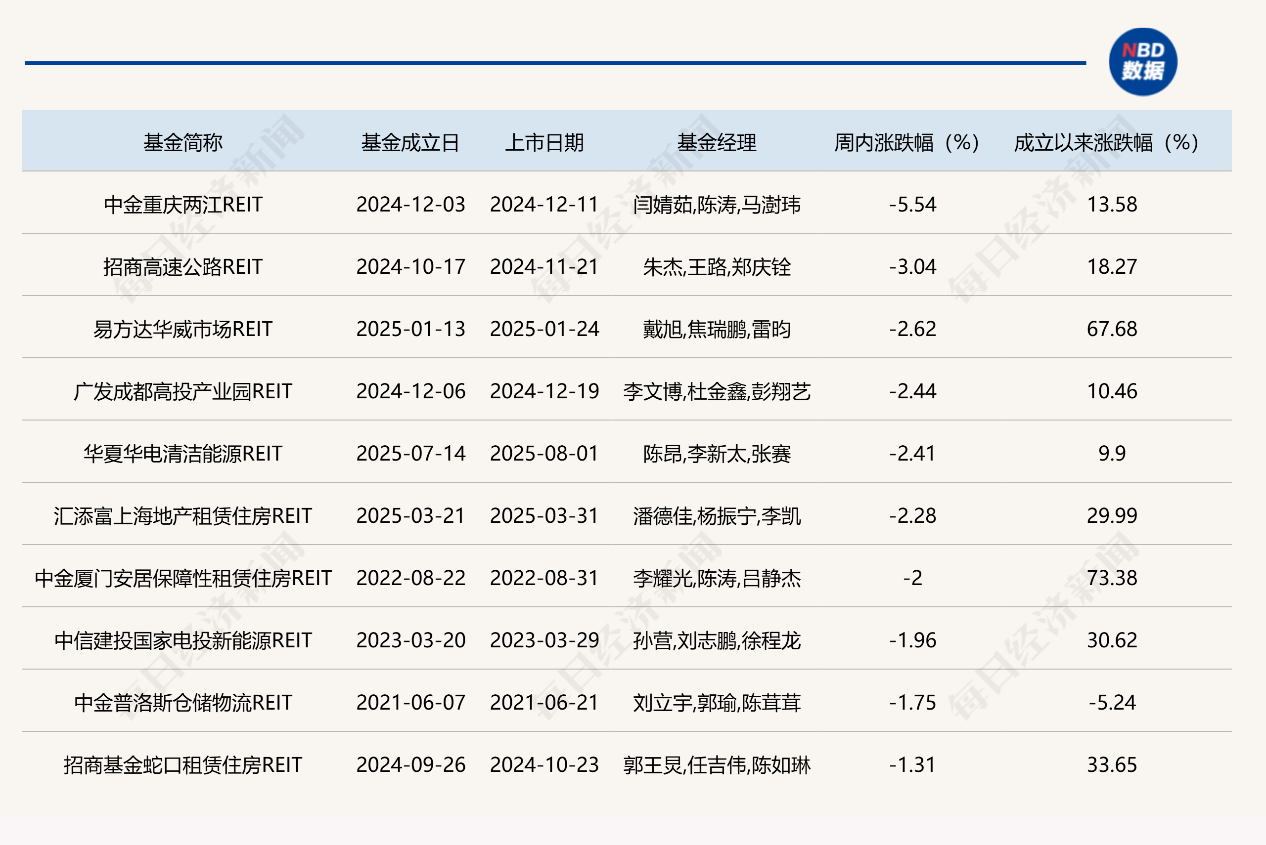 公募REITs年报整体表现稳健，又有多单产品获反馈，但二级市场价格却连跌六周 (http://www.photoreceiver.com/) wap 第2张