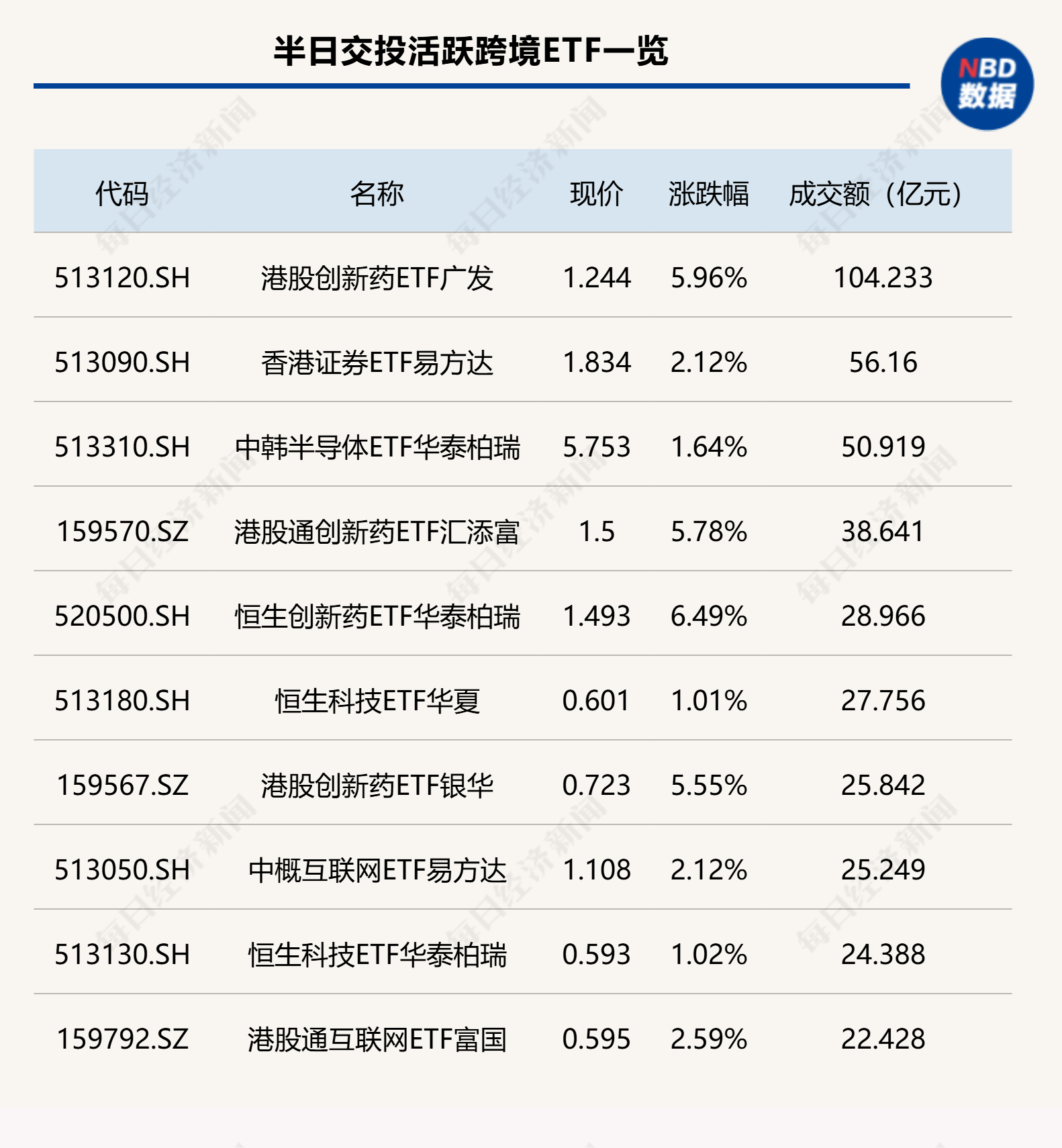 行业ETF风向标丨港股创新药ETF半日成交额超百亿元，科创创新药ETF涨超7% (http://www.kingbaby.com.cn/) wap 第2张