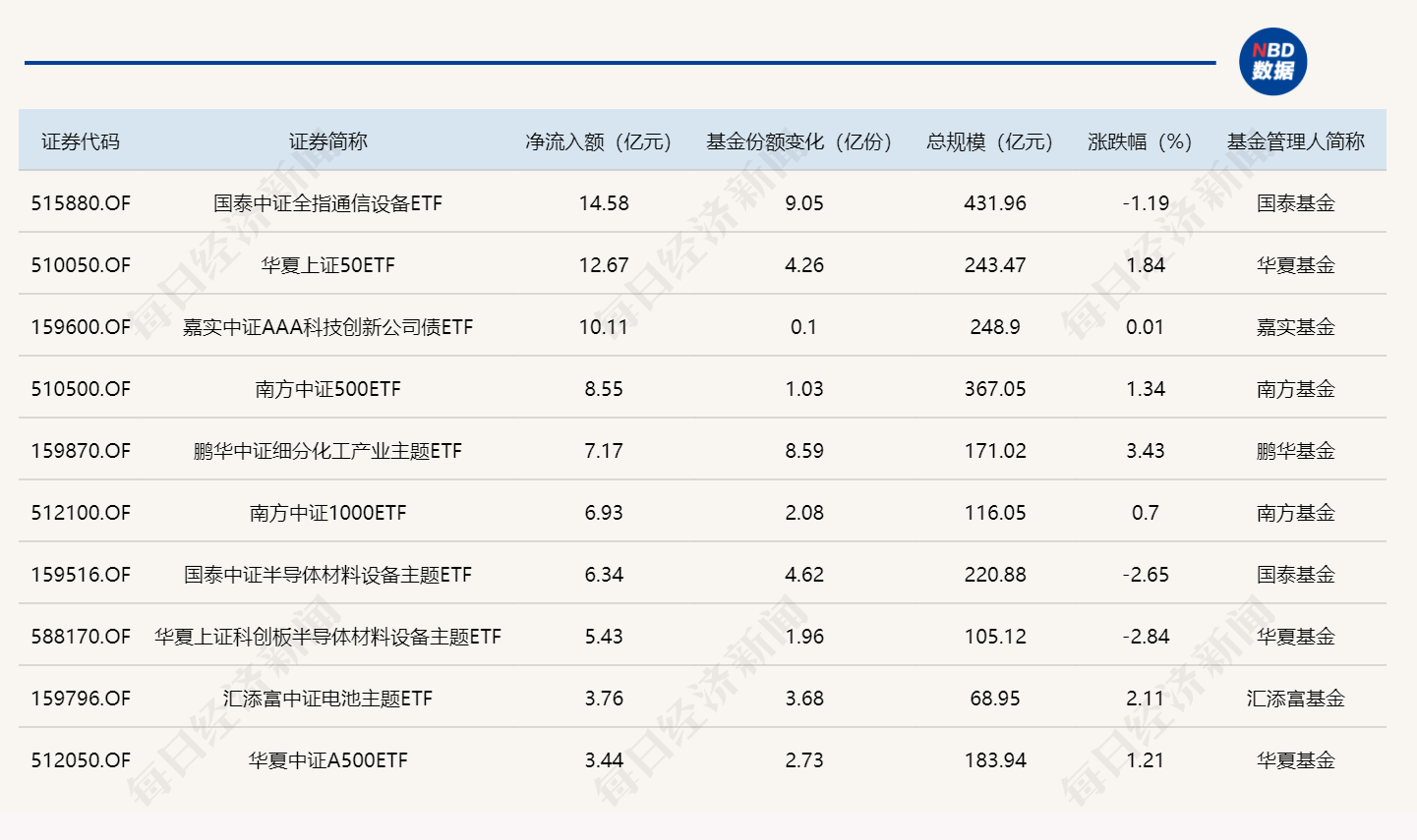 ETF规模速报 | 通信ETF国泰，本月累计净流入额超百亿元 (http://www.kingbaby.com.cn/) wap 第1张