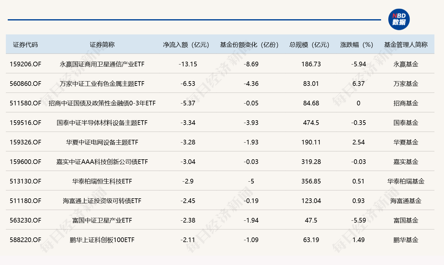 ETF规模速报 | 中证500ETF南方，周二净流入超18亿元 (http://www.kingbaby.com.cn/) wap 第2张