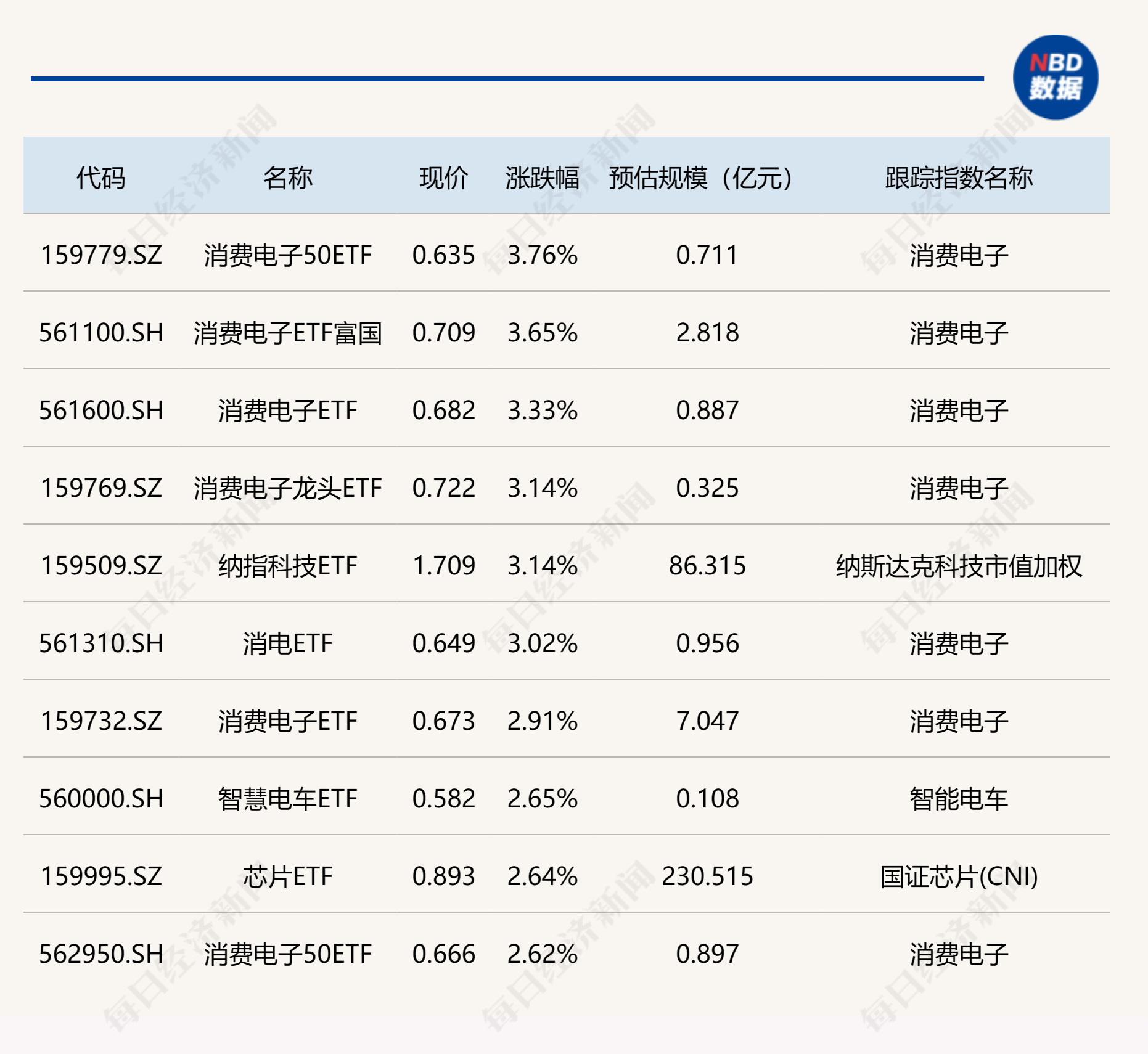 ETF今日收评 | 多只消费电子ETF涨超3%，煤炭、钢铁、地产相关ETF跌幅居前