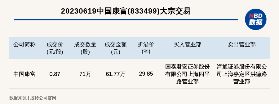 新三板基础层公司中国康富大宗交易溢价2985成交金额6177万元