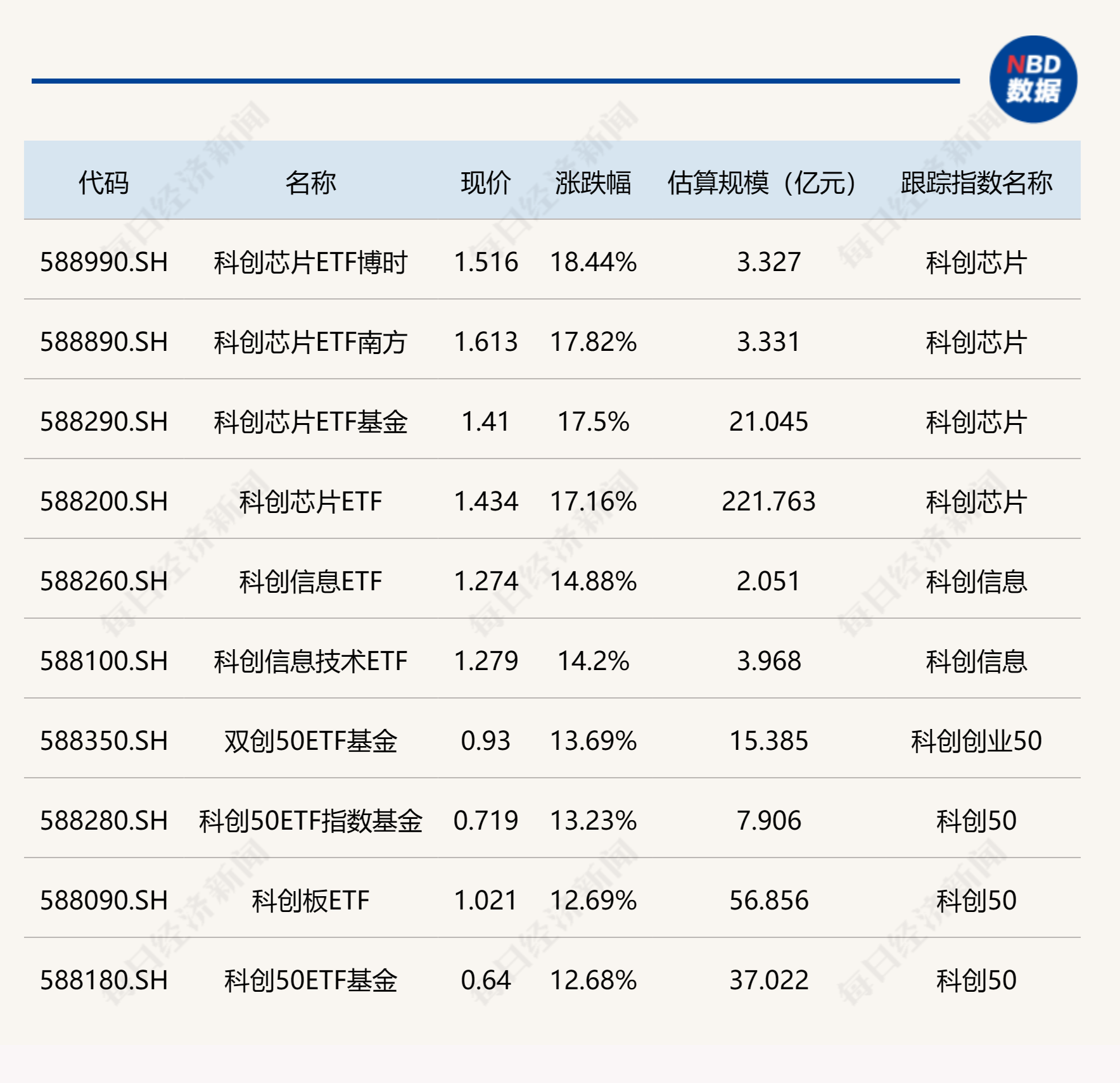 ETF今日收评 | 科创芯片相关ETF大涨逾17%，纳指、沙特相关ETF跌幅居前