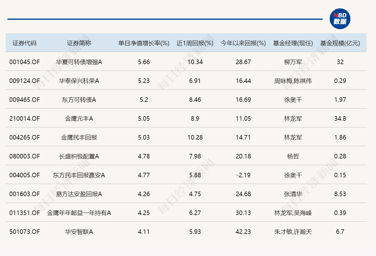 13只基金单日涨超10%！AI硬件爆发，“金梓才”管理产品霸榜 (http://armanice.com/) wap 第4张