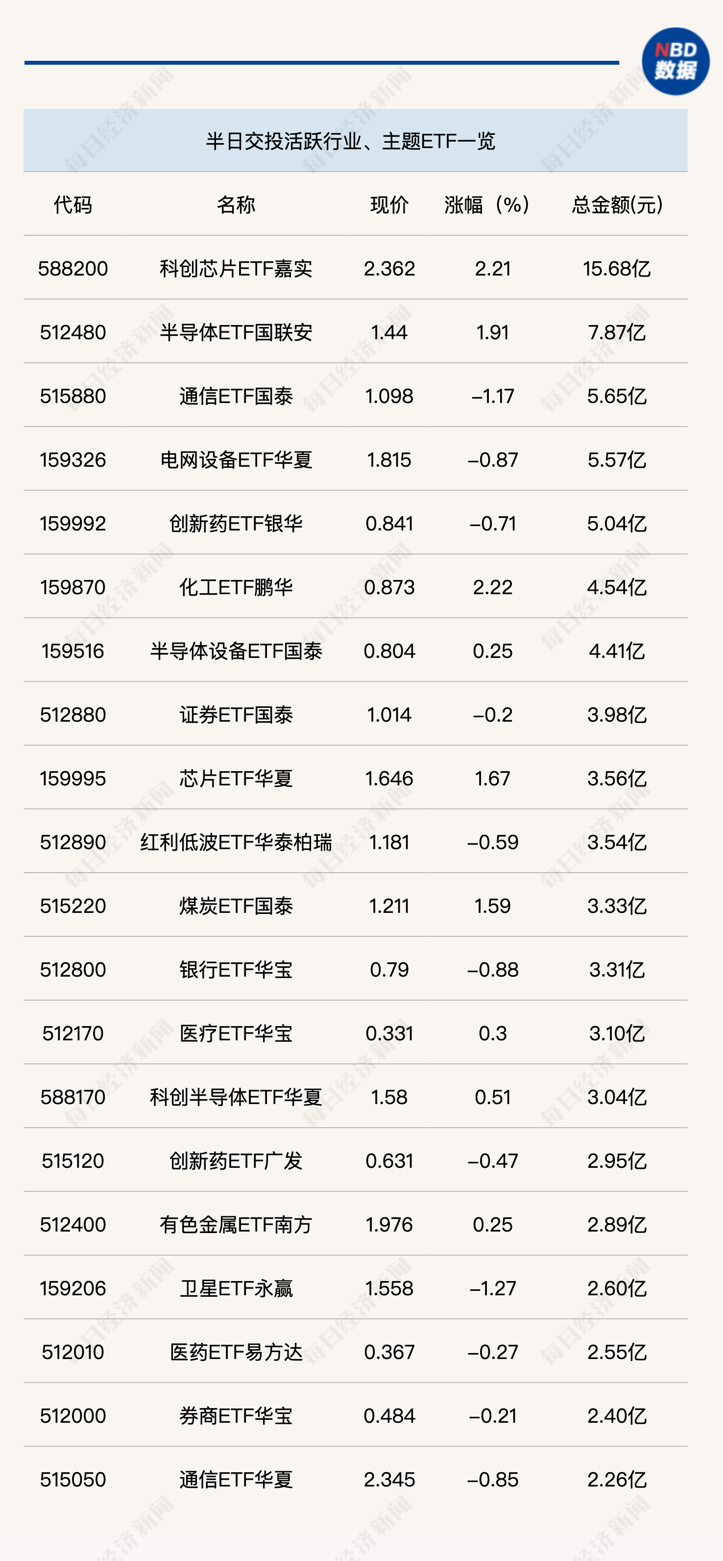 行业ETF风向标丨科创芯片ETF嘉实（588200）半日成交近16亿元，10余只科创芯片ETF半日涨幅超2% (http://www.photoreceiver.com/) wap 第1张