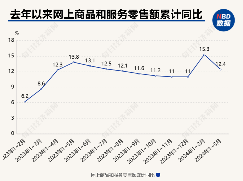 解读经济一季报 | 网上零售额同比增长12.4%，高于去年同期近4个百分点，3月社零增速回落主要缘于基数效应