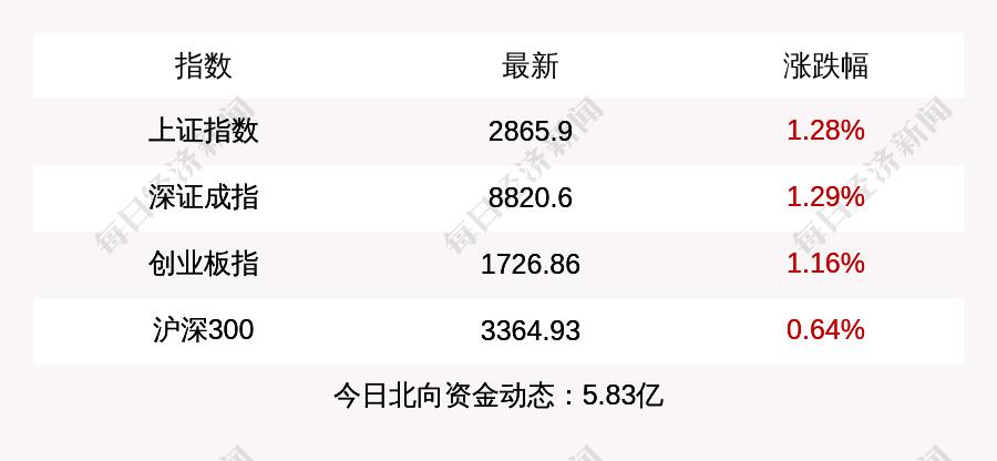 2月8日上证指数收盘上涨1.28%，创业板指上涨1.16%，北上资金当日净流入5.83亿元