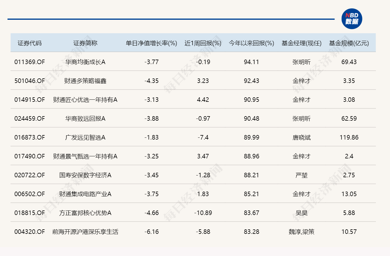 高位科技股连续回调，年内“翻倍基”都不见了 (http://www.photoreceiver.com/) 财经 第3张